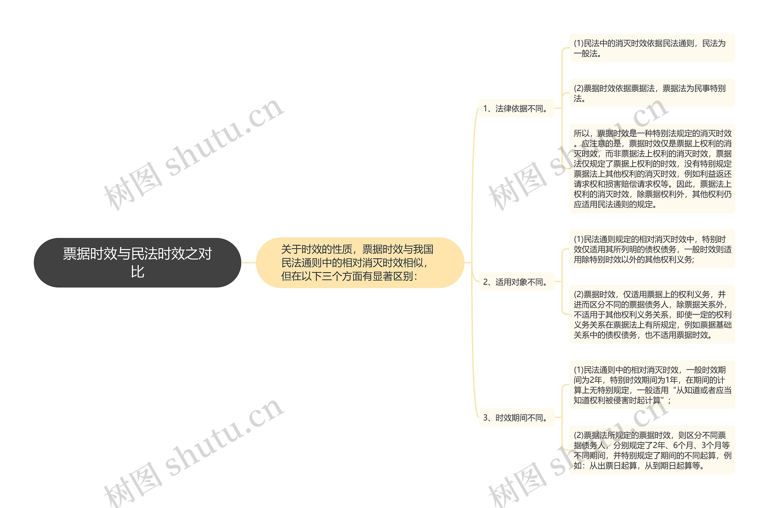 票据时效与民法时效之对比思维导图