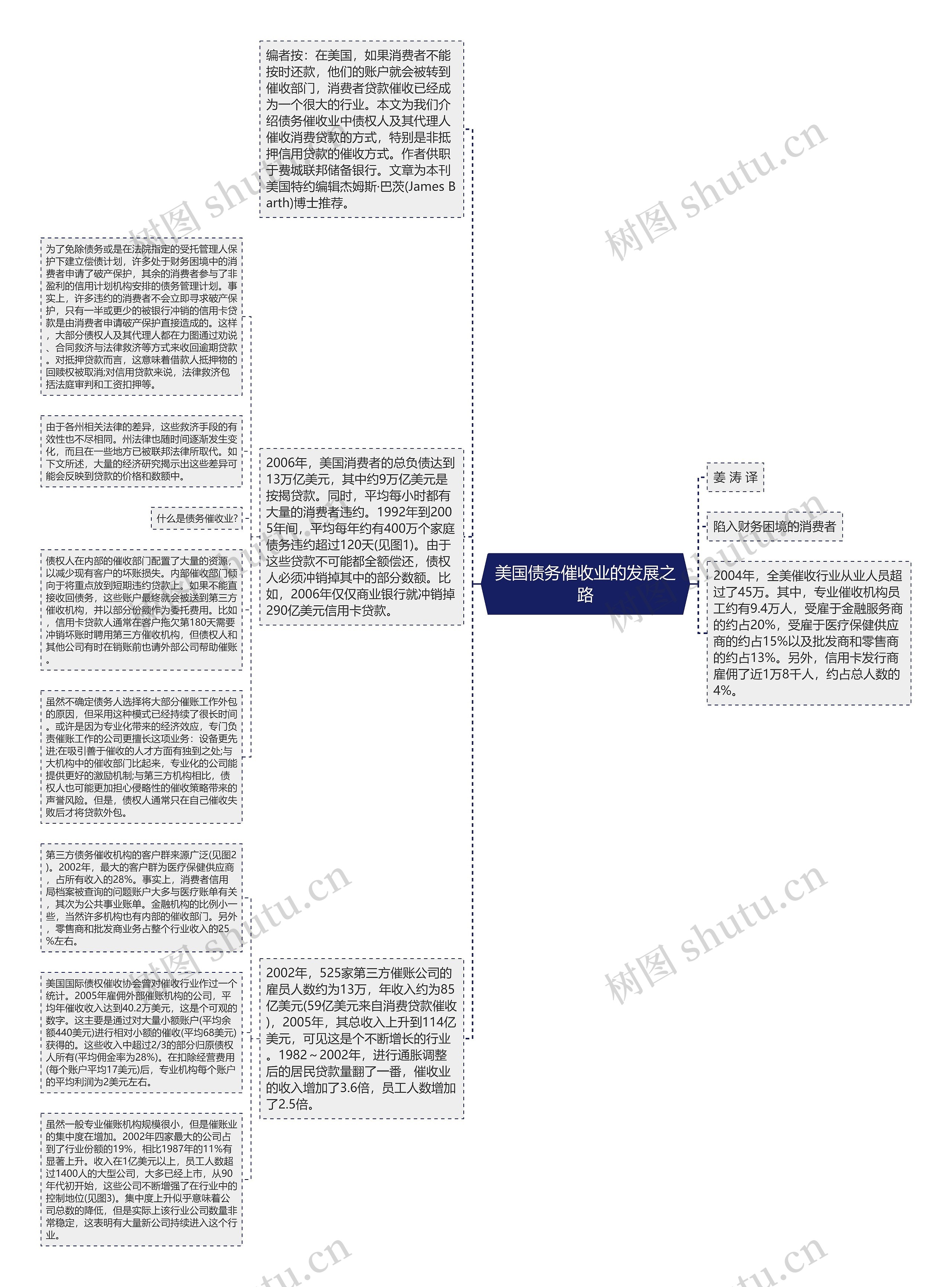 美国债务催收业的发展之路思维导图