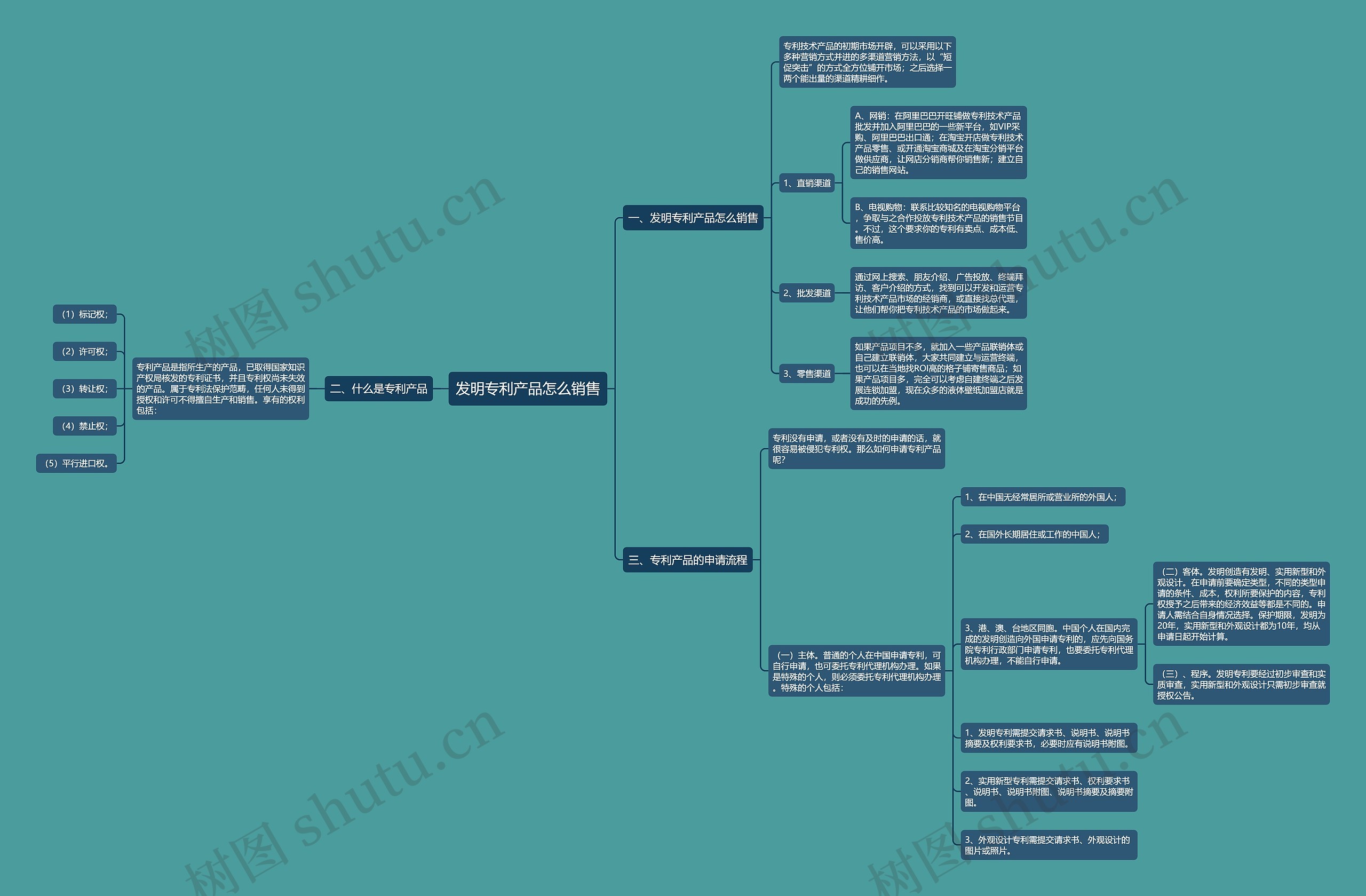 发明专利产品怎么销售思维导图