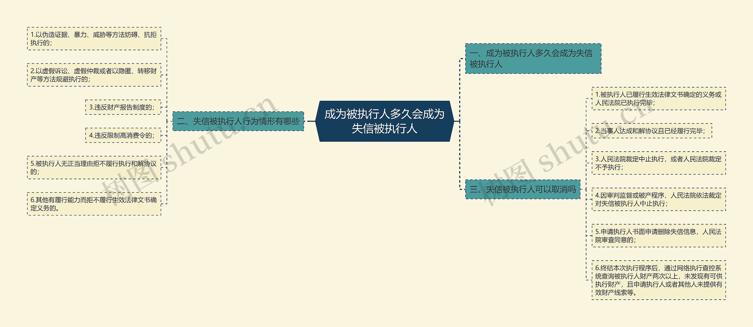 成为被执行人多久会成为失信被执行人