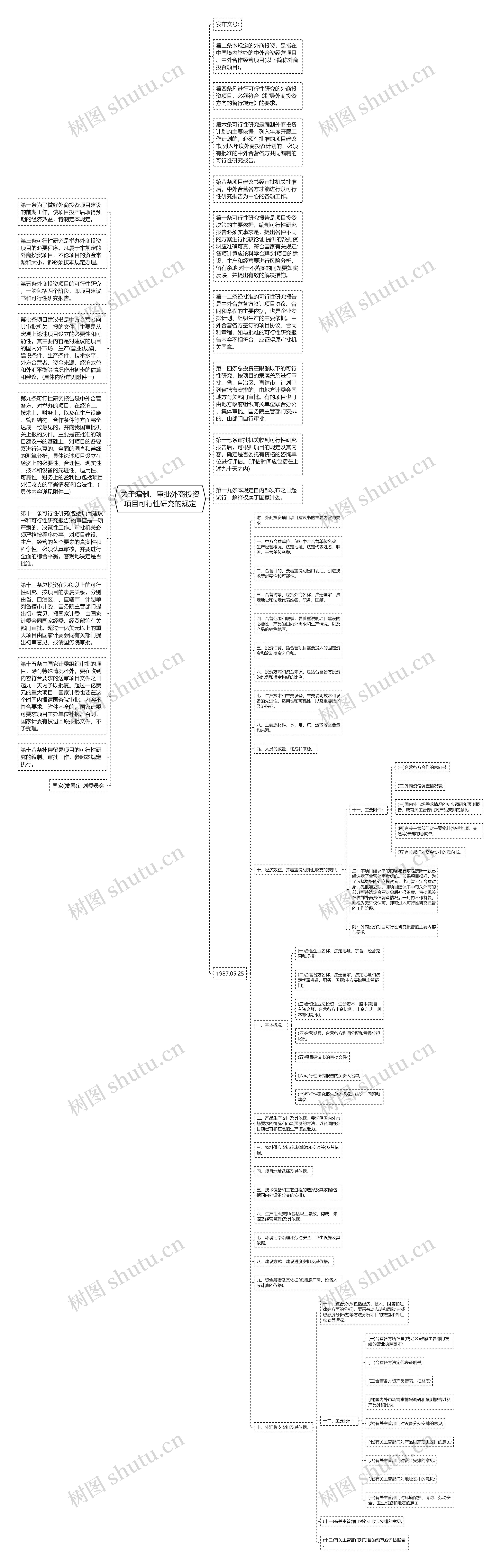 关于编制、审批外商投资项目可行性研究的规定