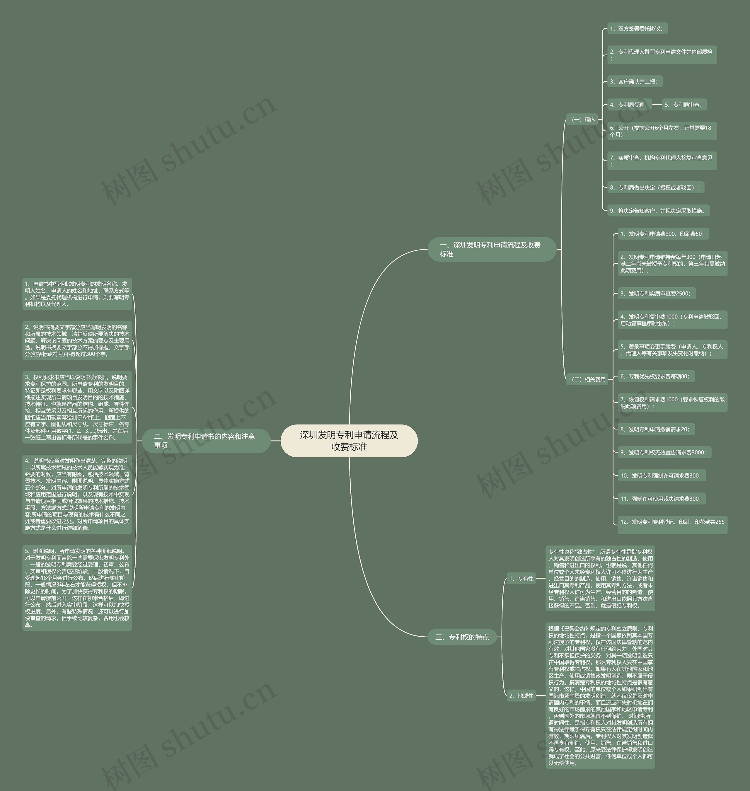 深圳发明专利申请流程及收费标准思维导图