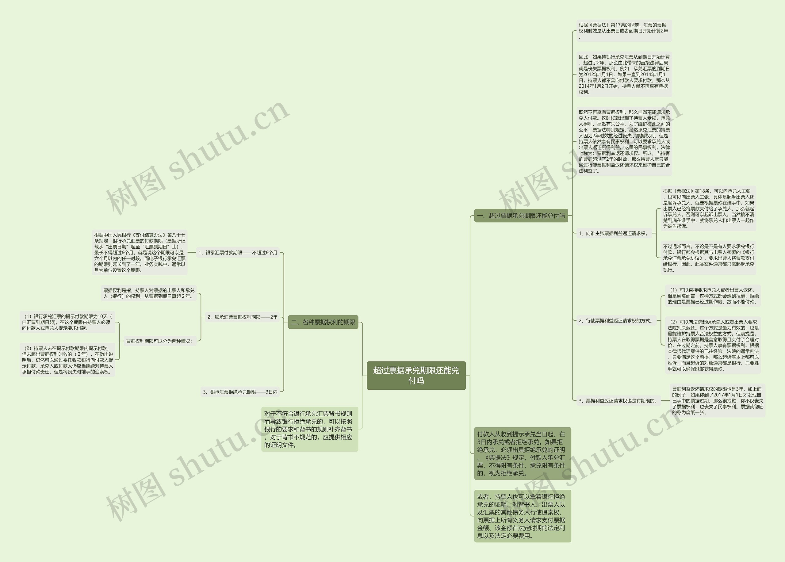 超过票据承兑期限还能兑付吗思维导图