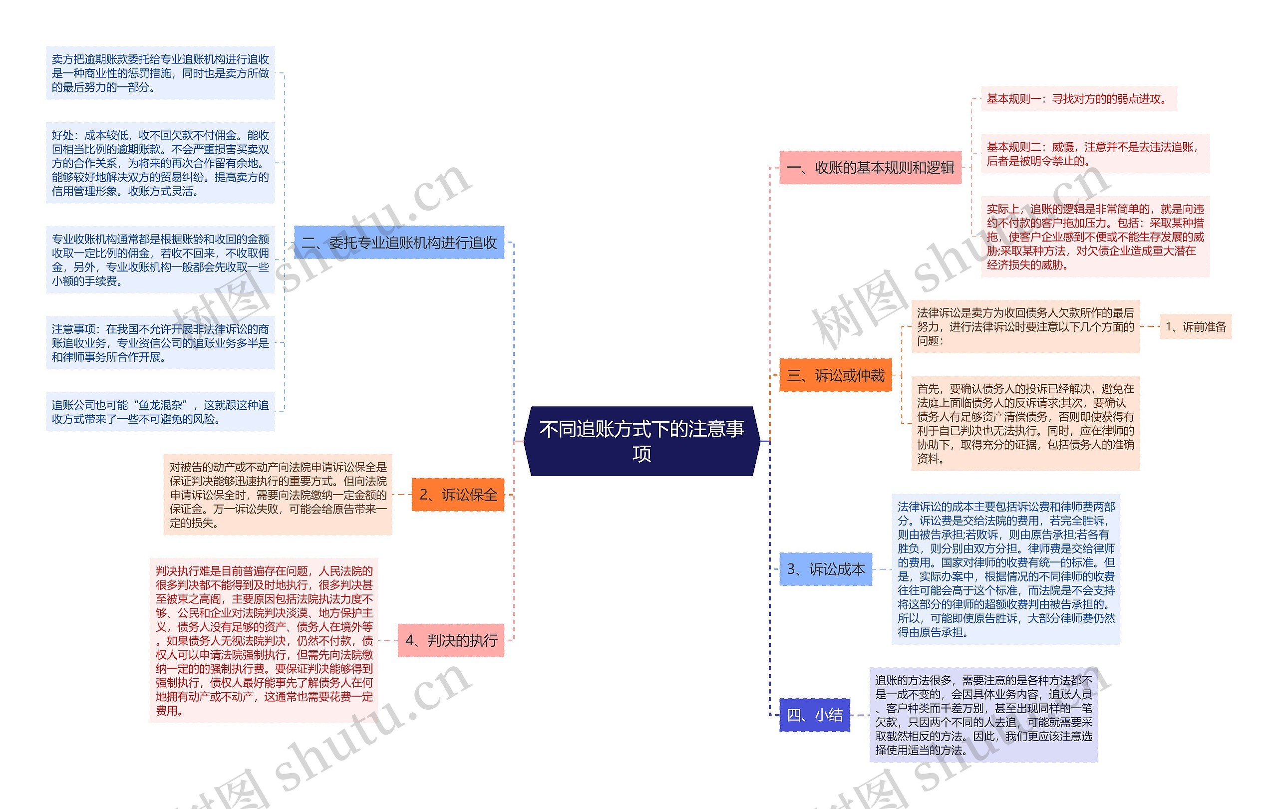 不同追账方式下的注意事项