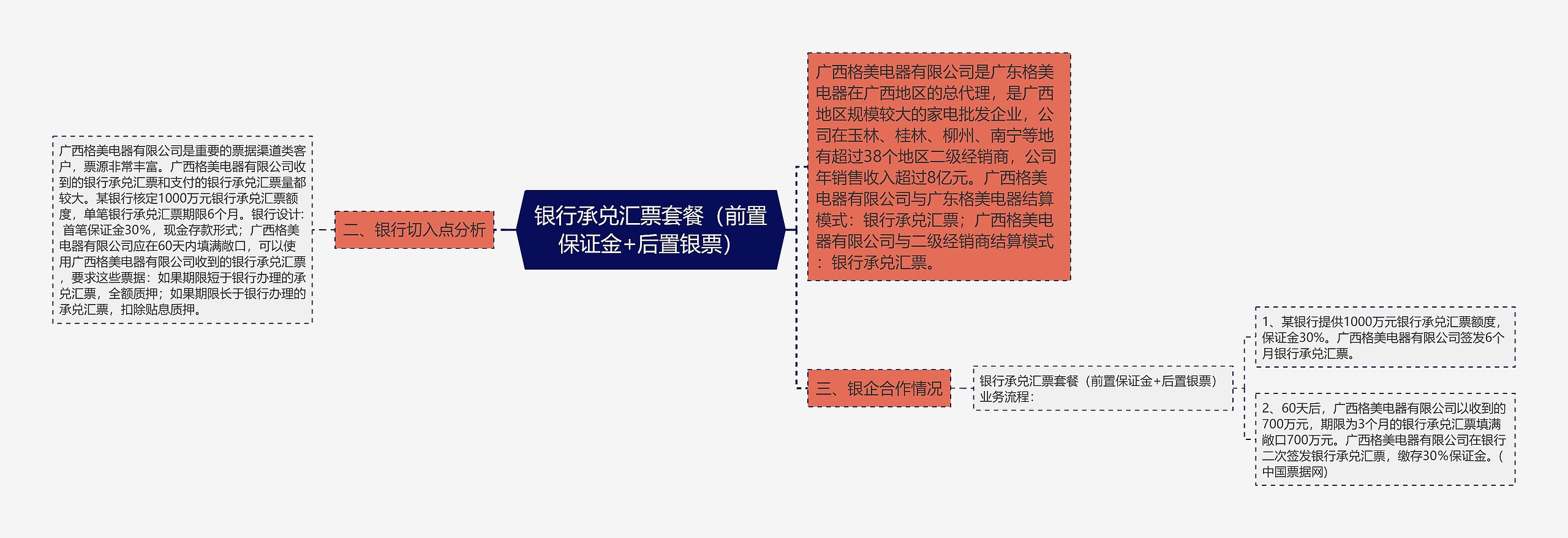 银行承兑汇票套餐(前置保证金+后置银票) 银行承兑汇票套餐(前置保证金+后置银票)