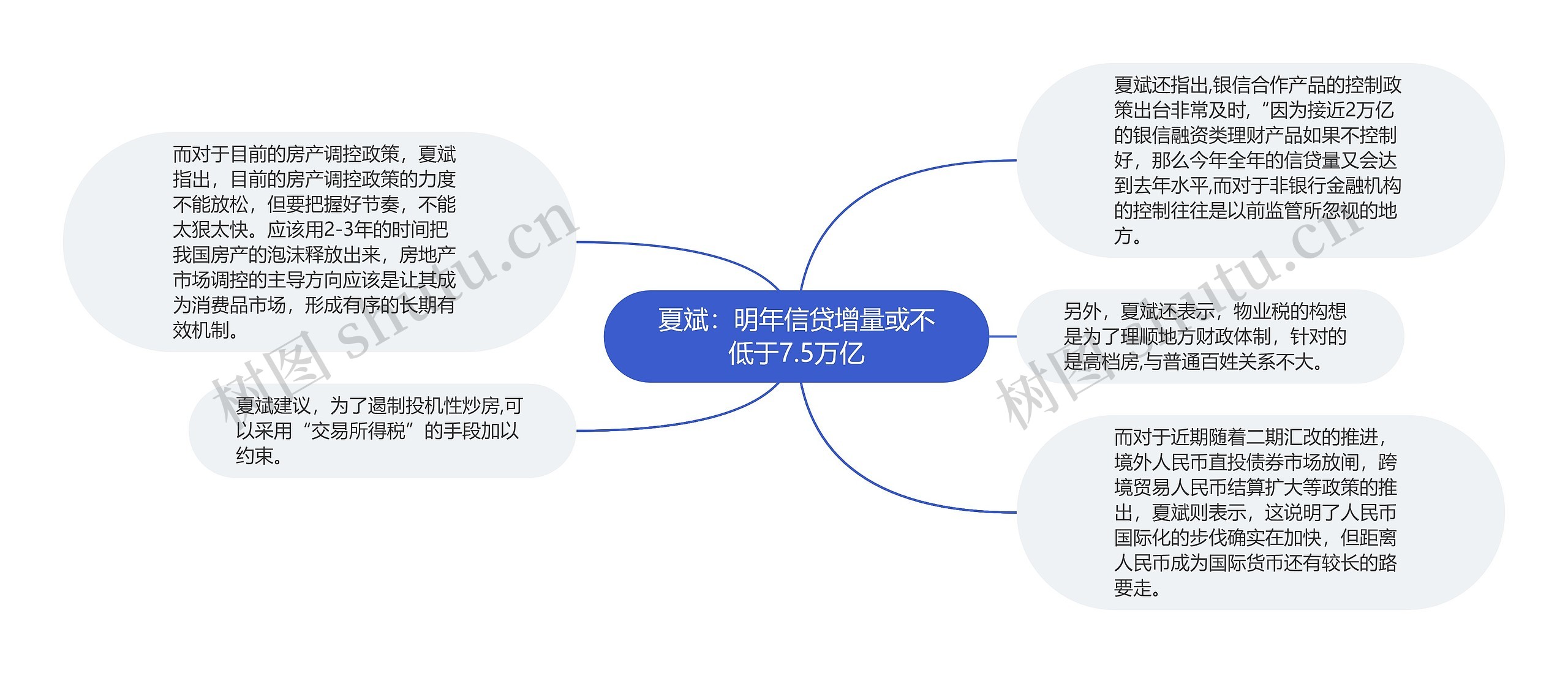 夏斌：明年信贷增量或不低于7.5万亿思维导图