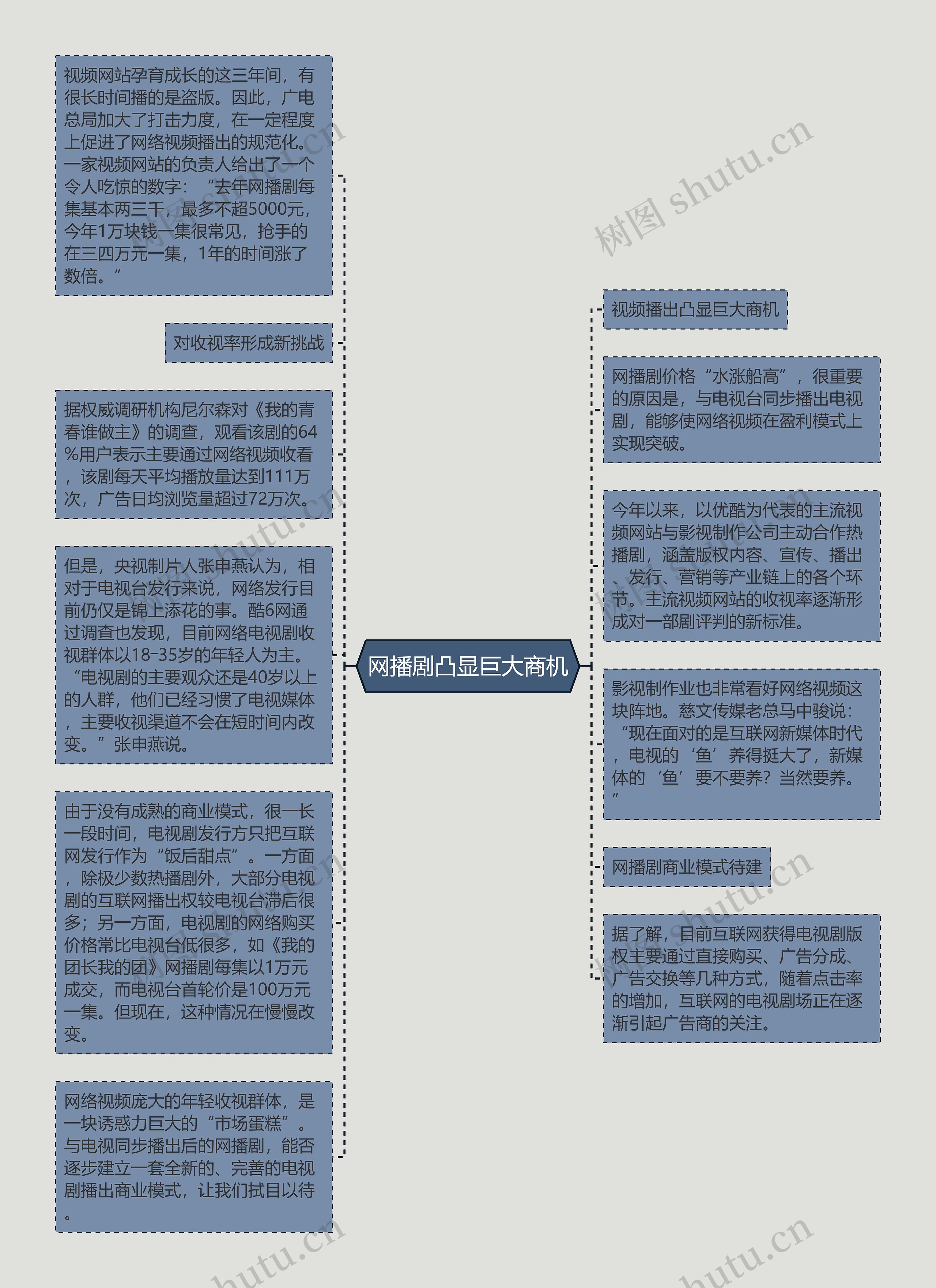 网播剧凸显巨大商机思维导图