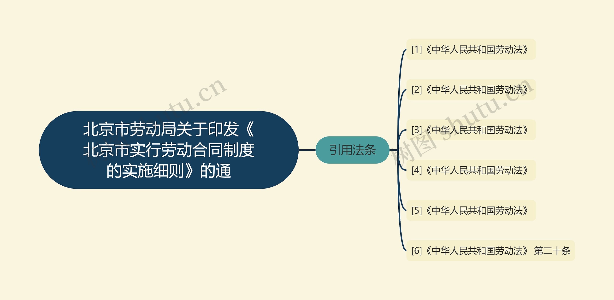 北京市劳动局关于印发《北京市实行劳动合同制度的实施细则》的通思维导图