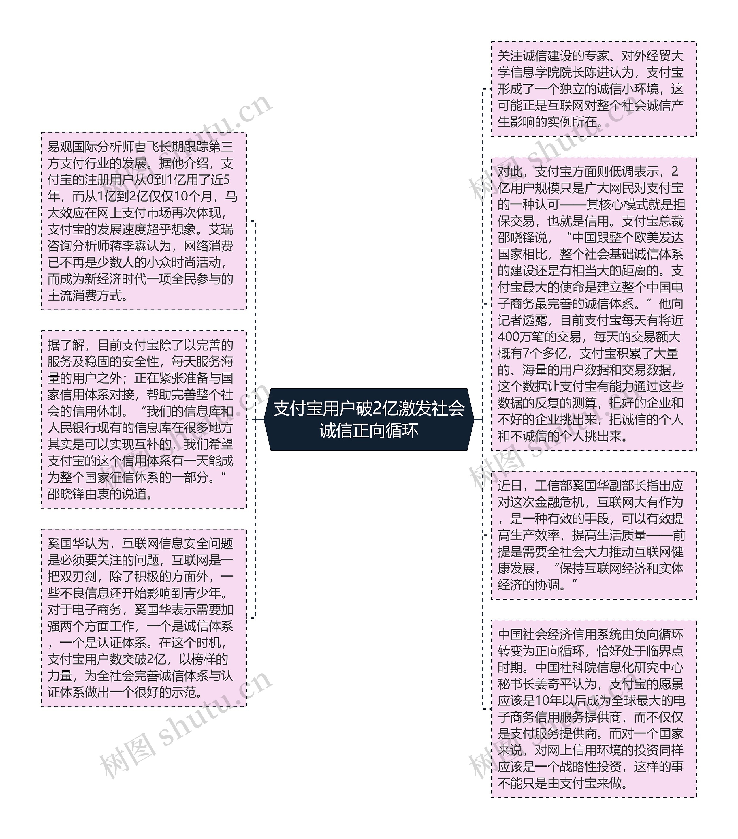 支付宝用户破2亿激发社会诚信正向循环思维导图