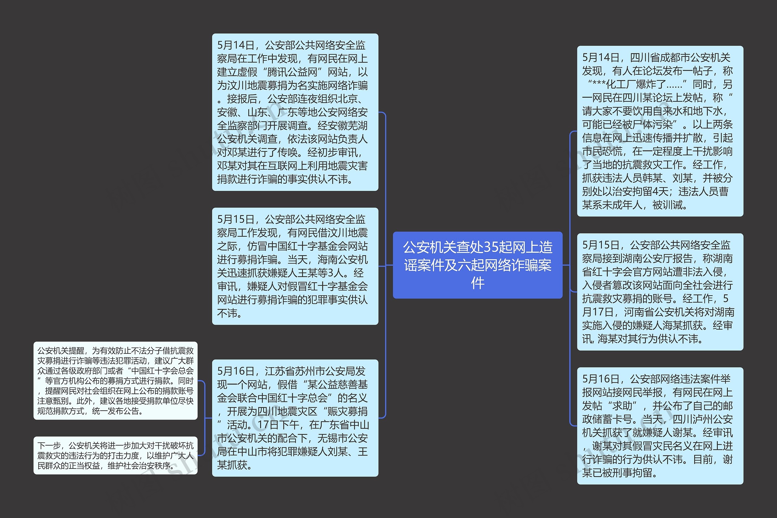 公安机关查处35起网上造谣案件及六起网络诈骗案件思维导图