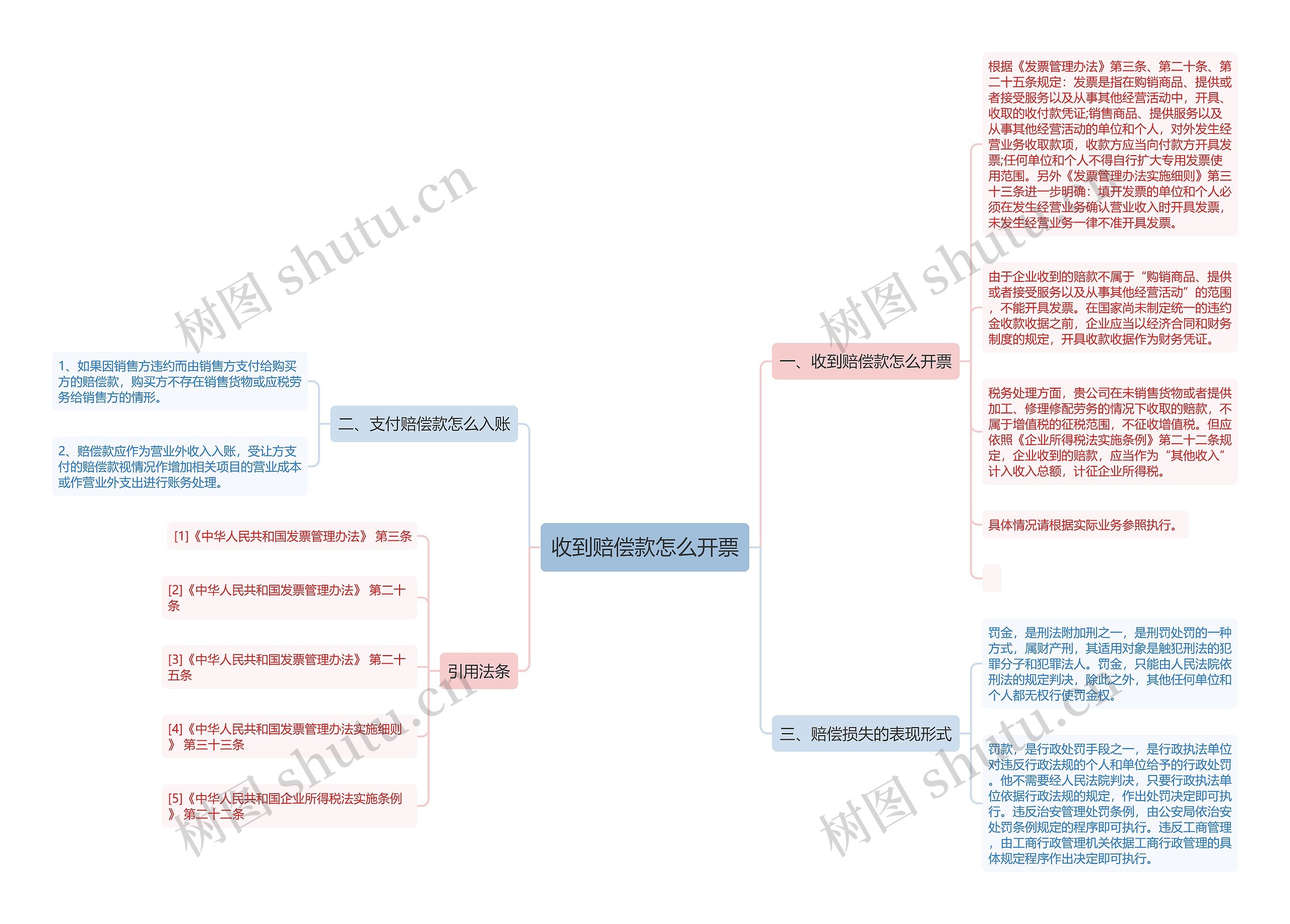 收到赔偿款怎么开票思维导图