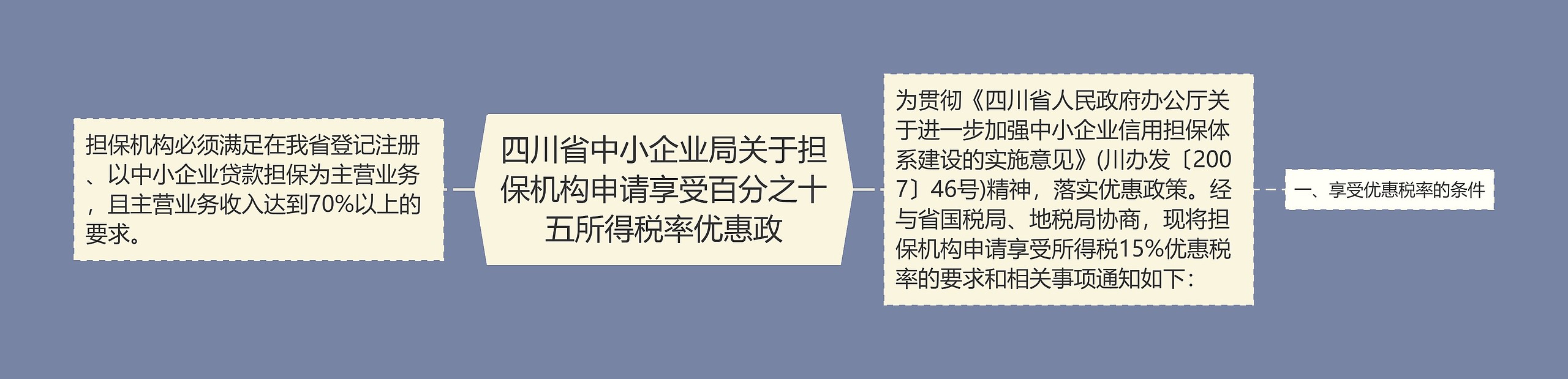 四川省中小企业局关于担保机构申请享受百分之十五所得税率优惠政思维导图