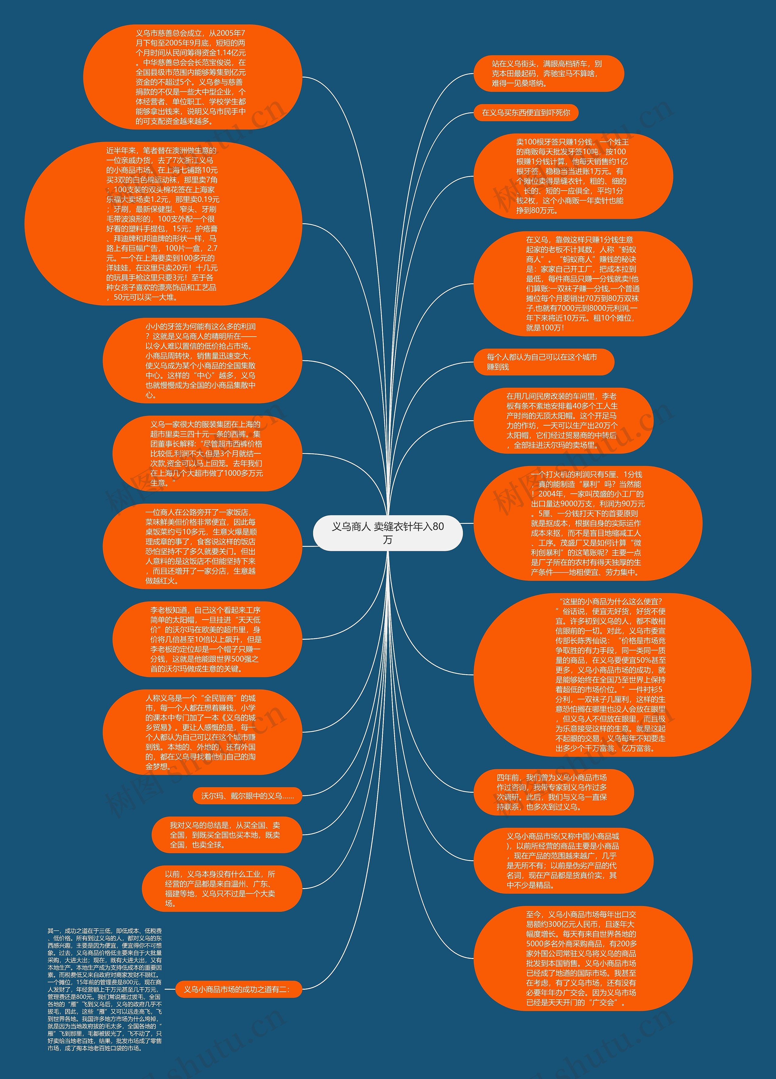 义乌商人 卖缝衣针年入80万思维导图