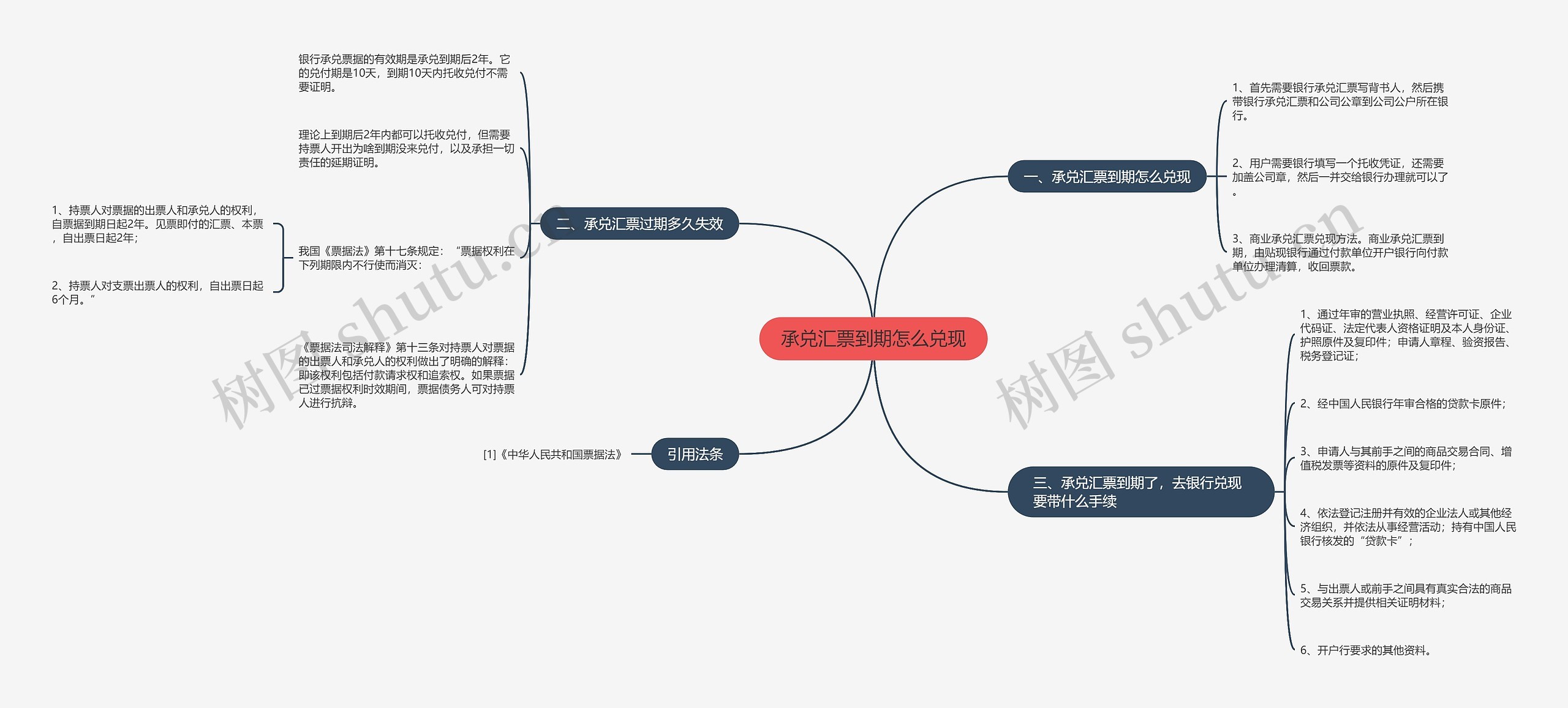 承兑汇票到期怎么兑现思维导图