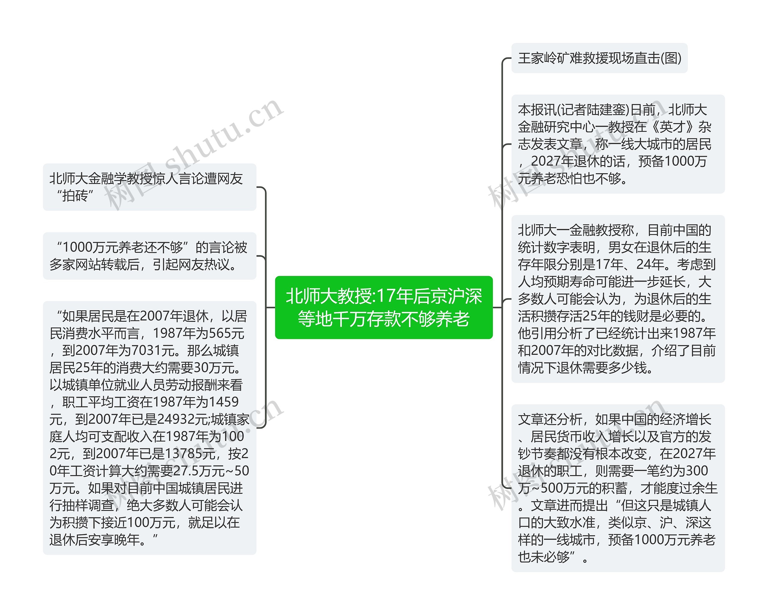 北师大教授:17年后京沪深等地千万存款不够养老思维导图