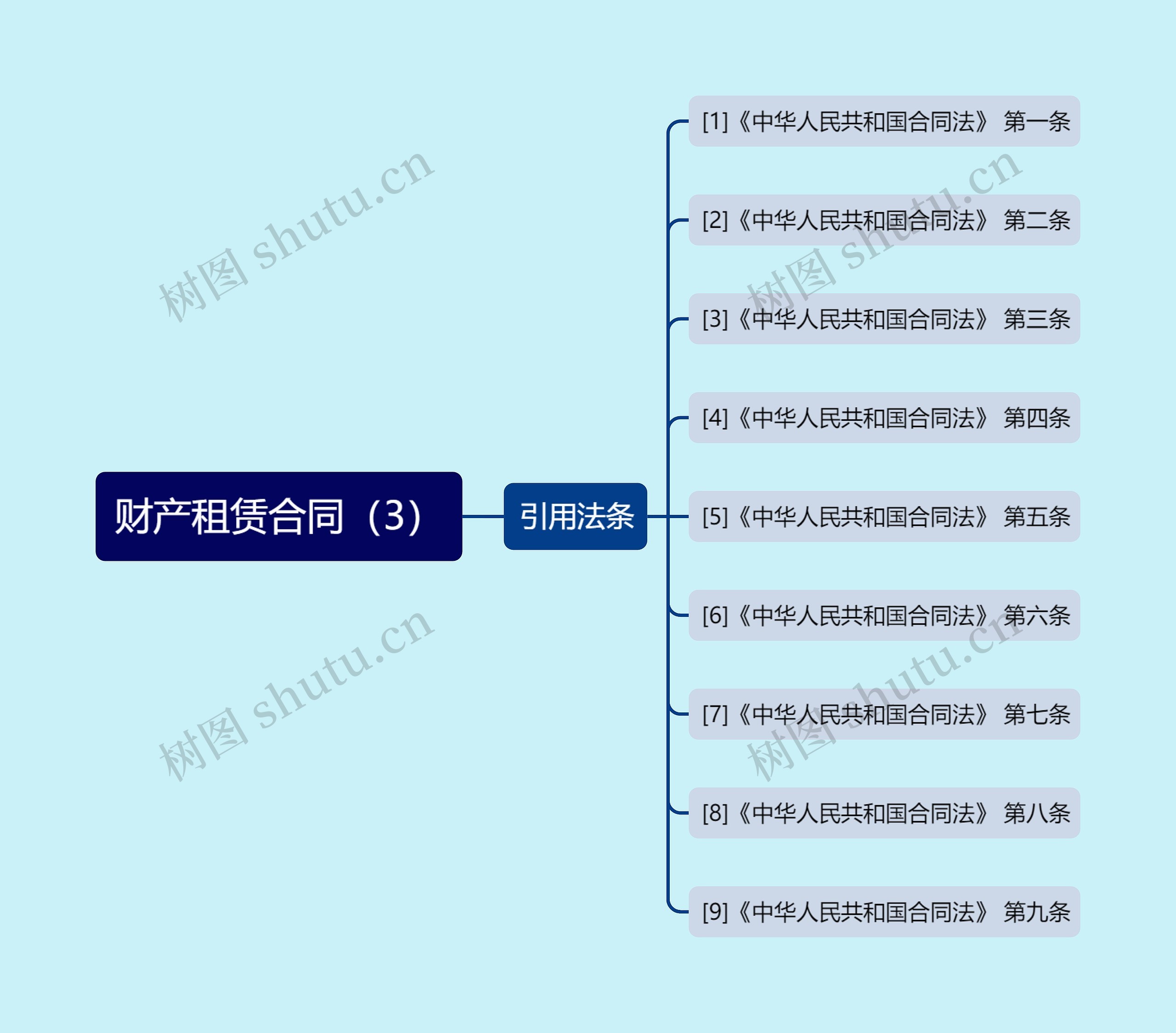 财产租赁合同（3）思维导图