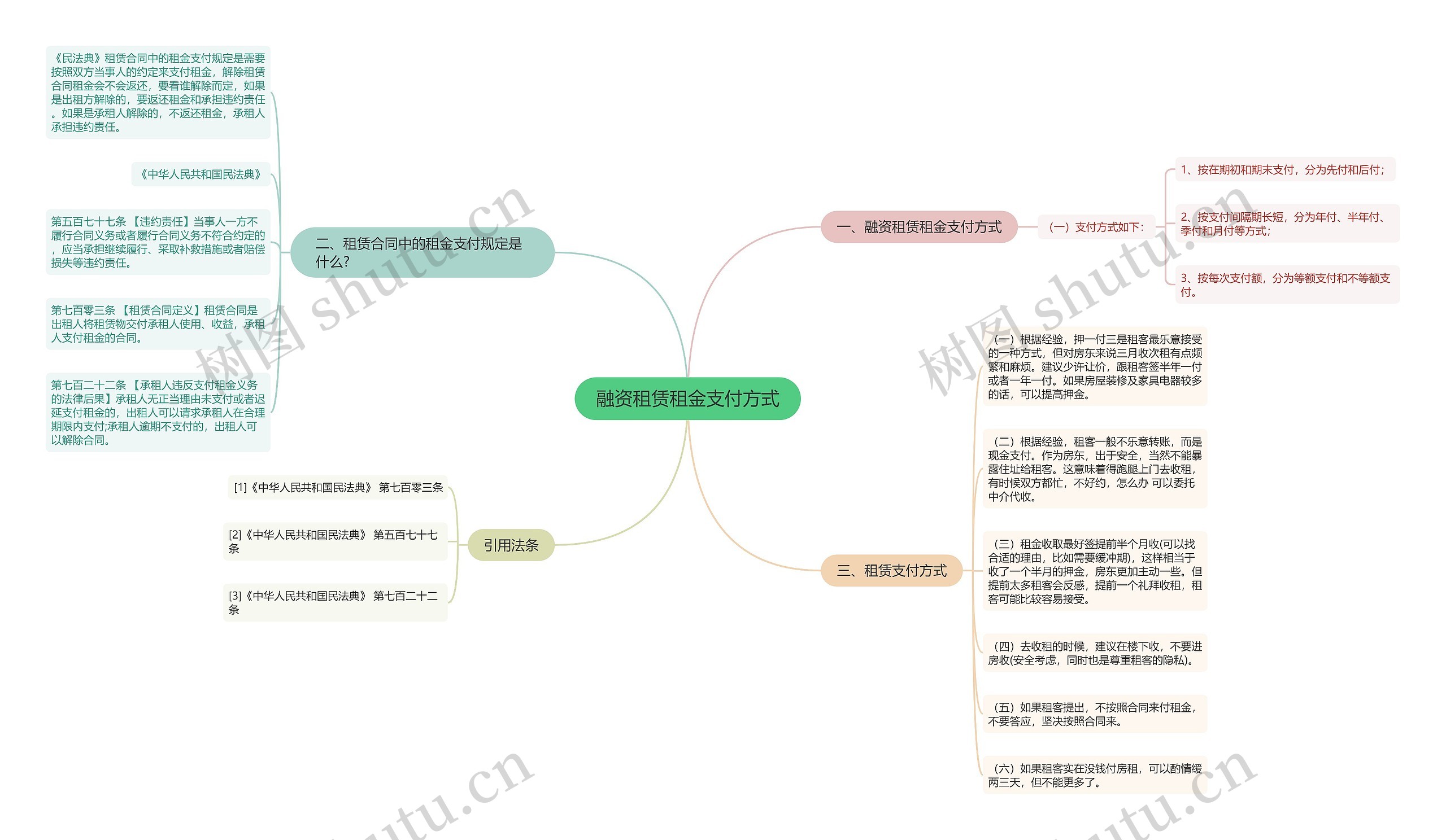 融资租赁租金支付方式思维导图