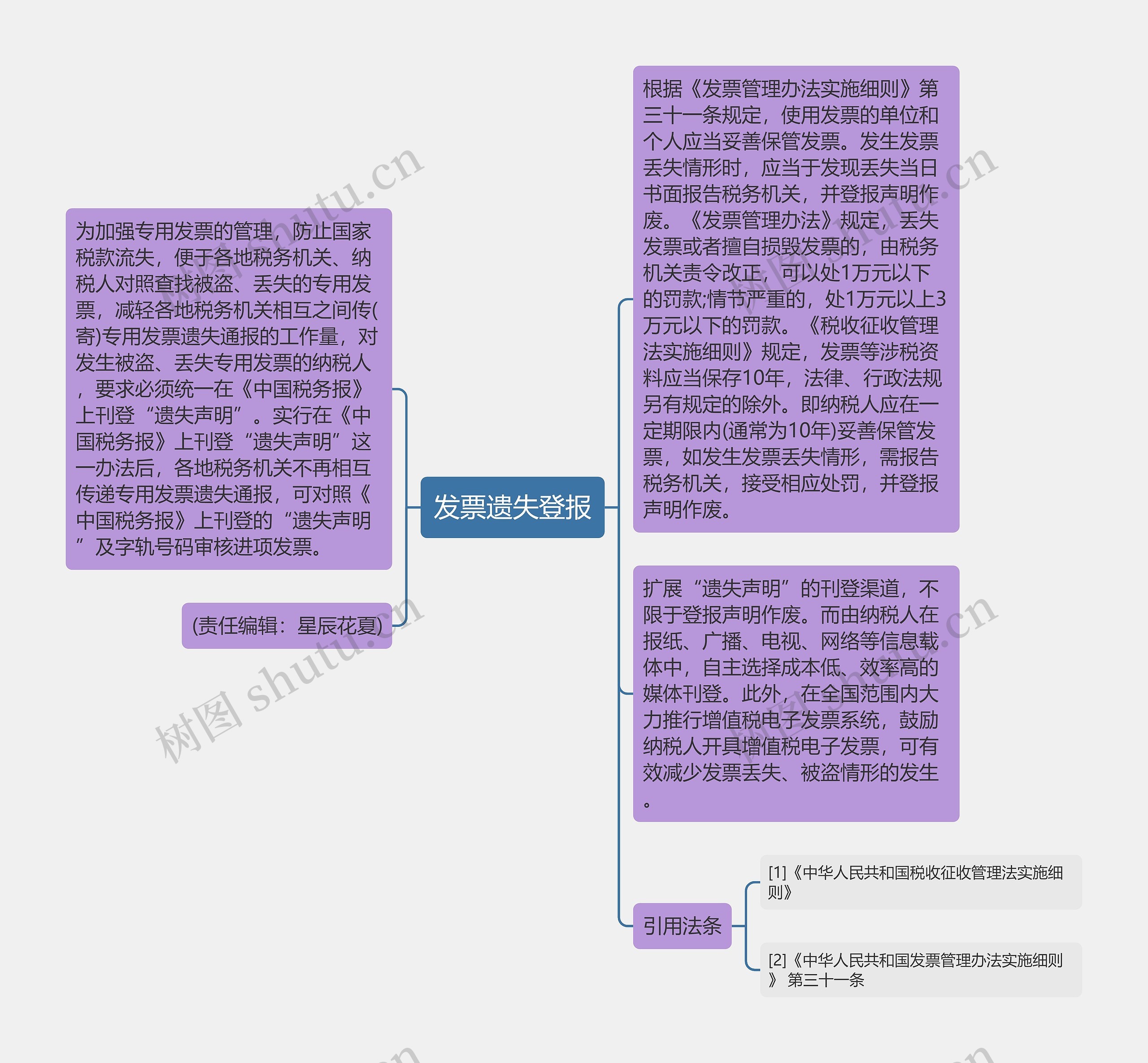 发票遗失登报思维导图