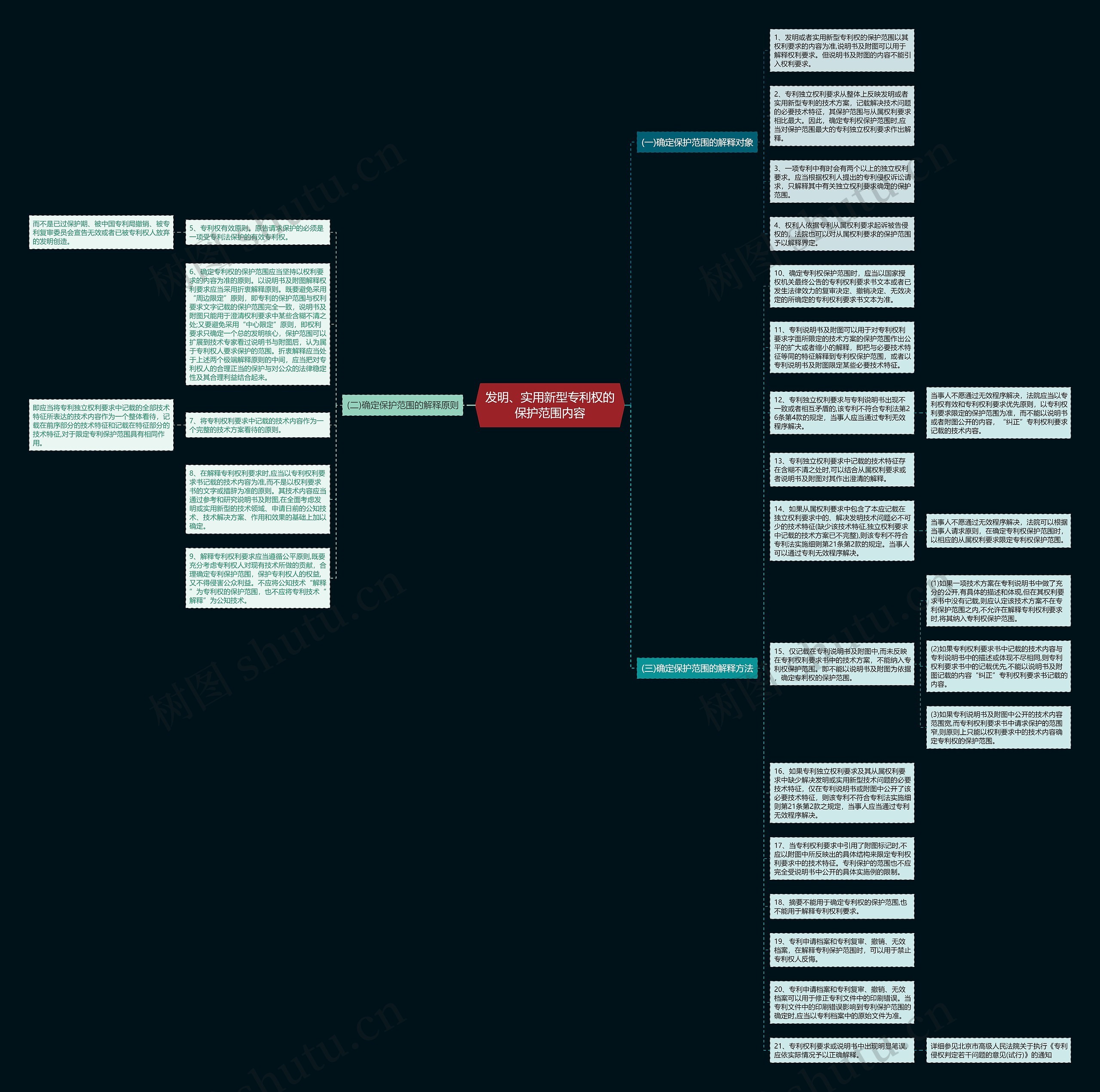 发明、实用新型专利权的保护范围内容思维导图