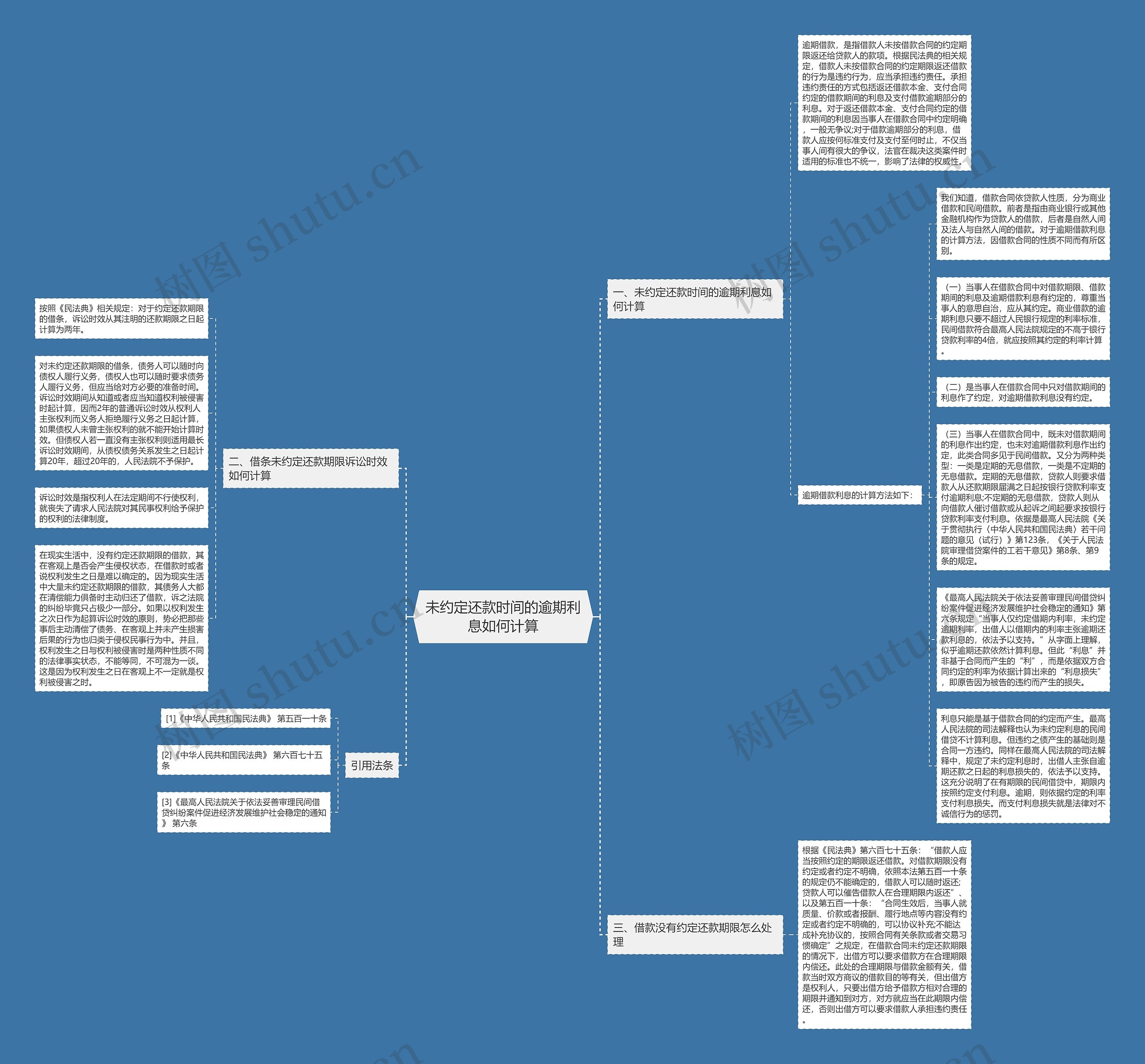 未约定还款时间的逾期利息如何计算思维导图