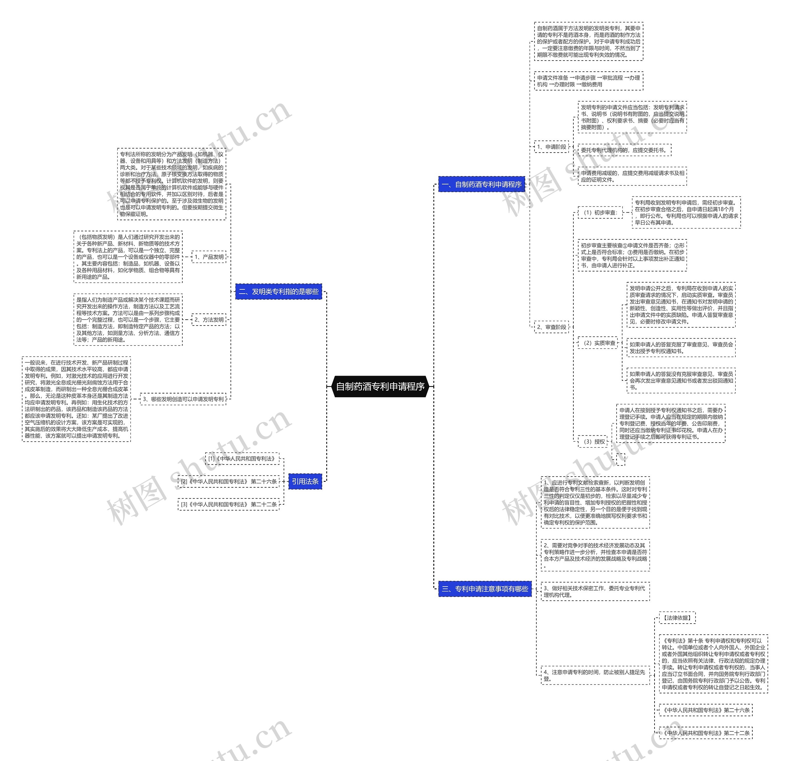 自制药酒专利申请程序思维导图