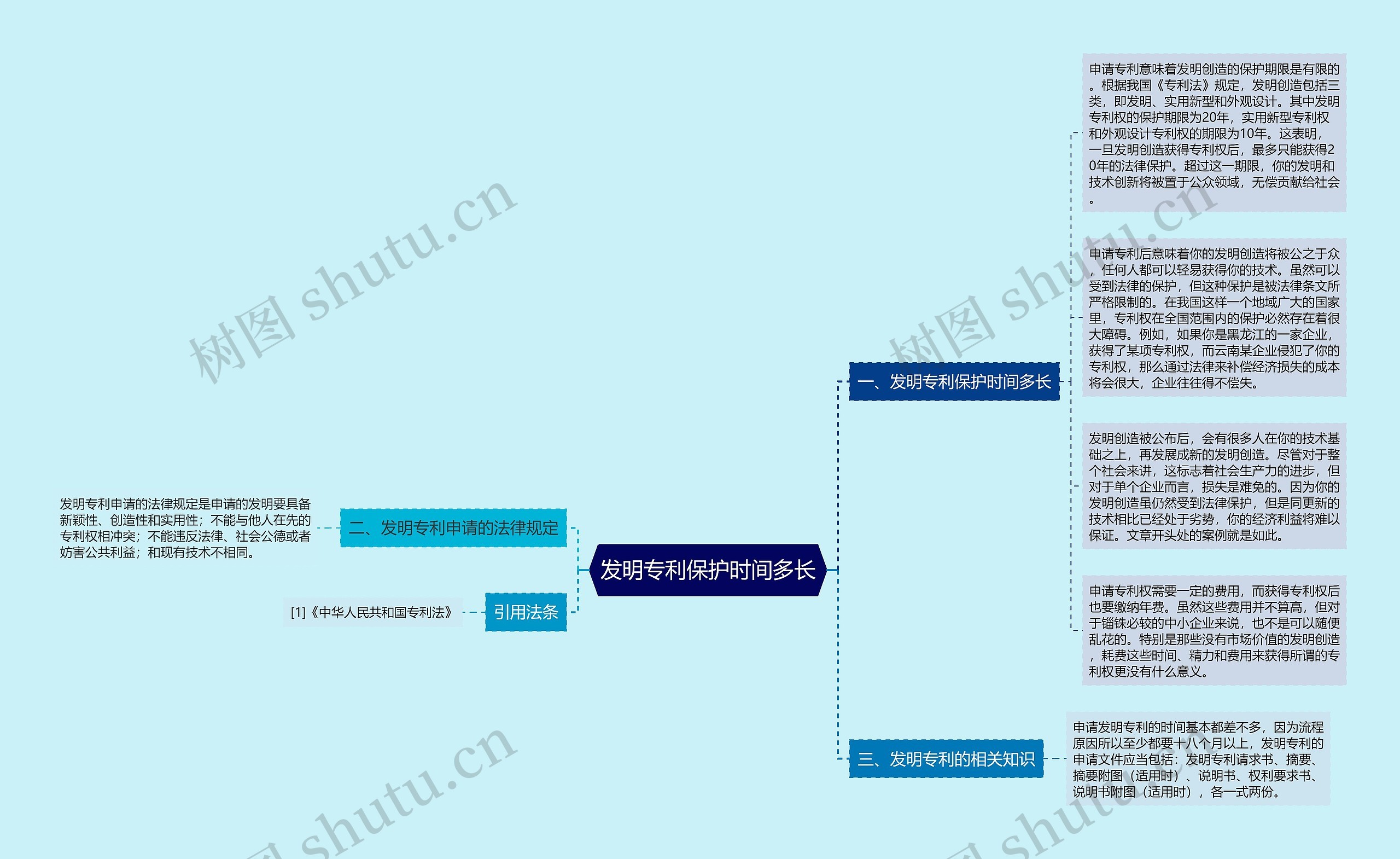 发明专利保护时间多长思维导图