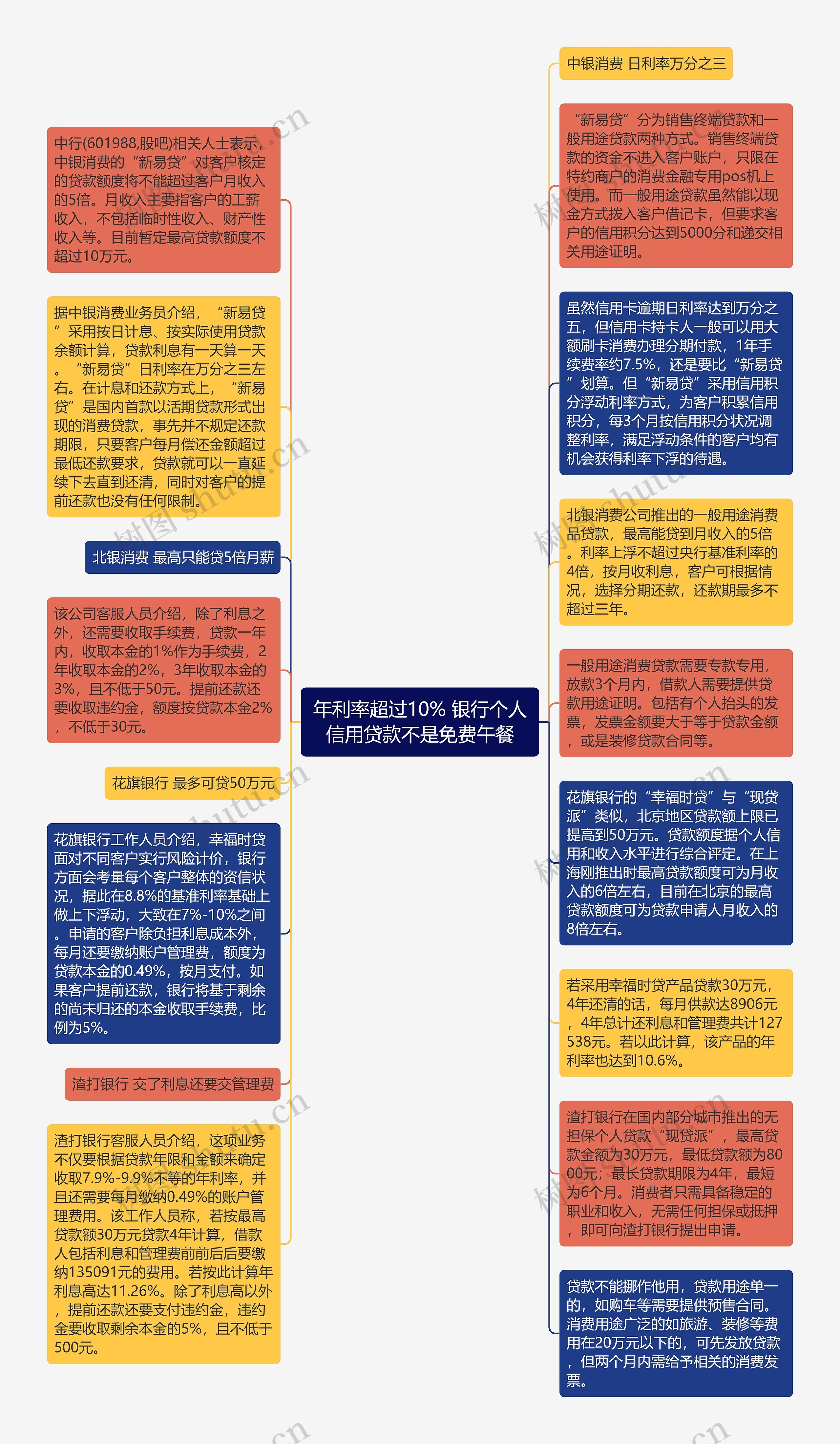 年利率超过10% 银行个人信用贷款不是免费午餐思维导图