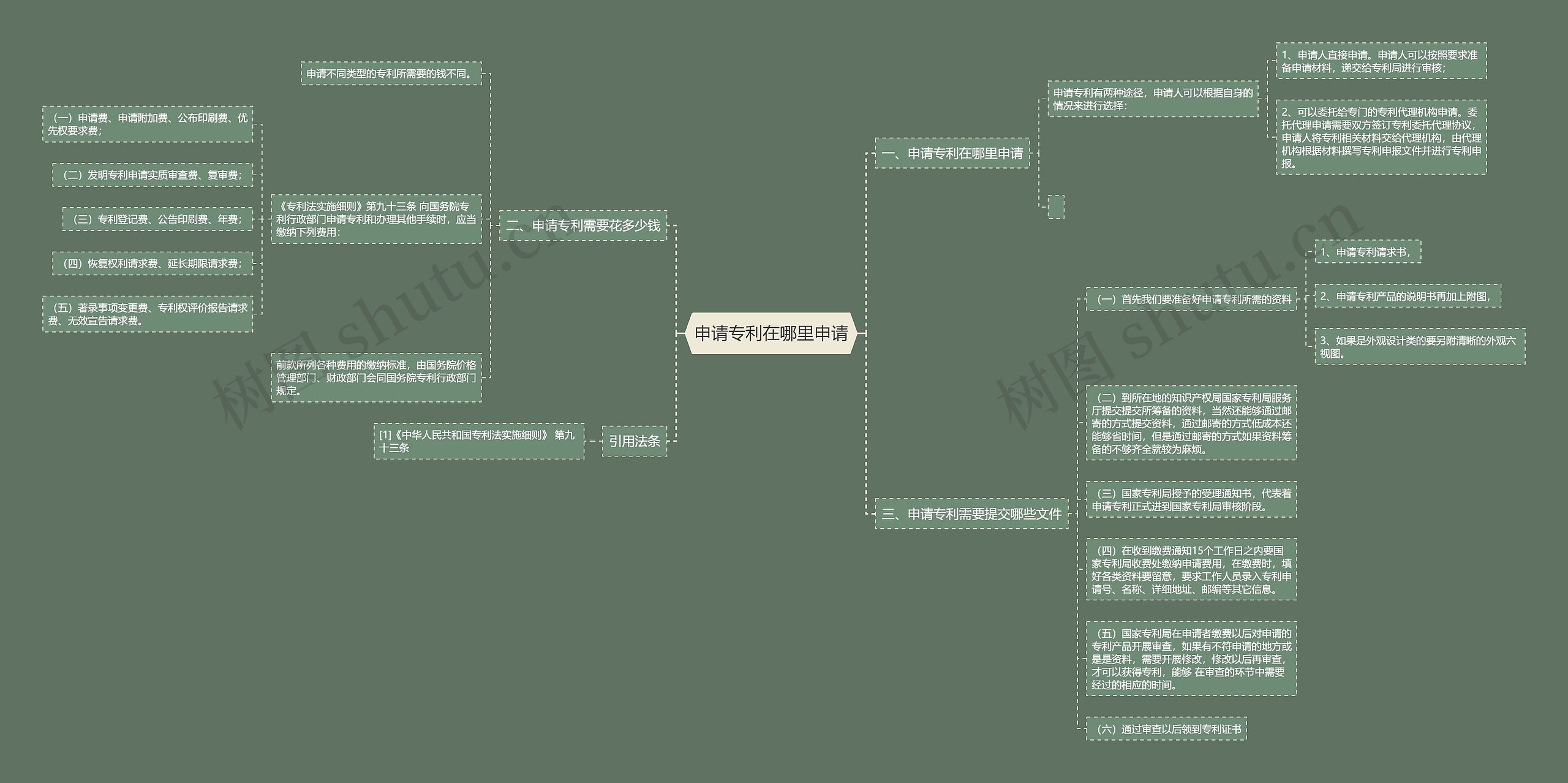 申请专利在哪里申请思维导图