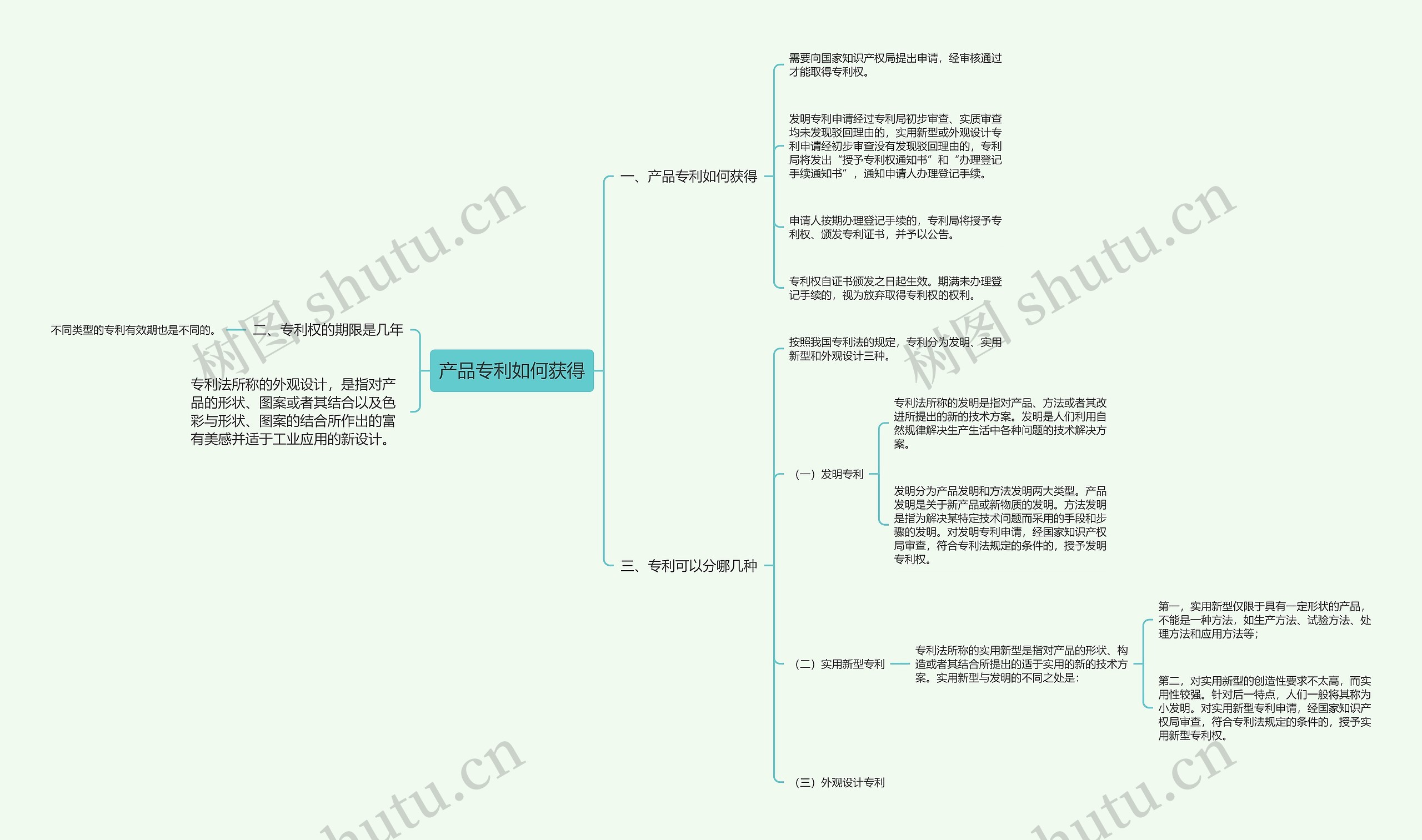 产品专利如何获得思维导图