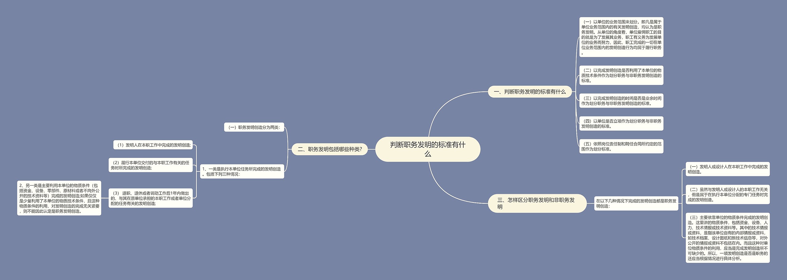 判断职务发明的标准有什么思维导图