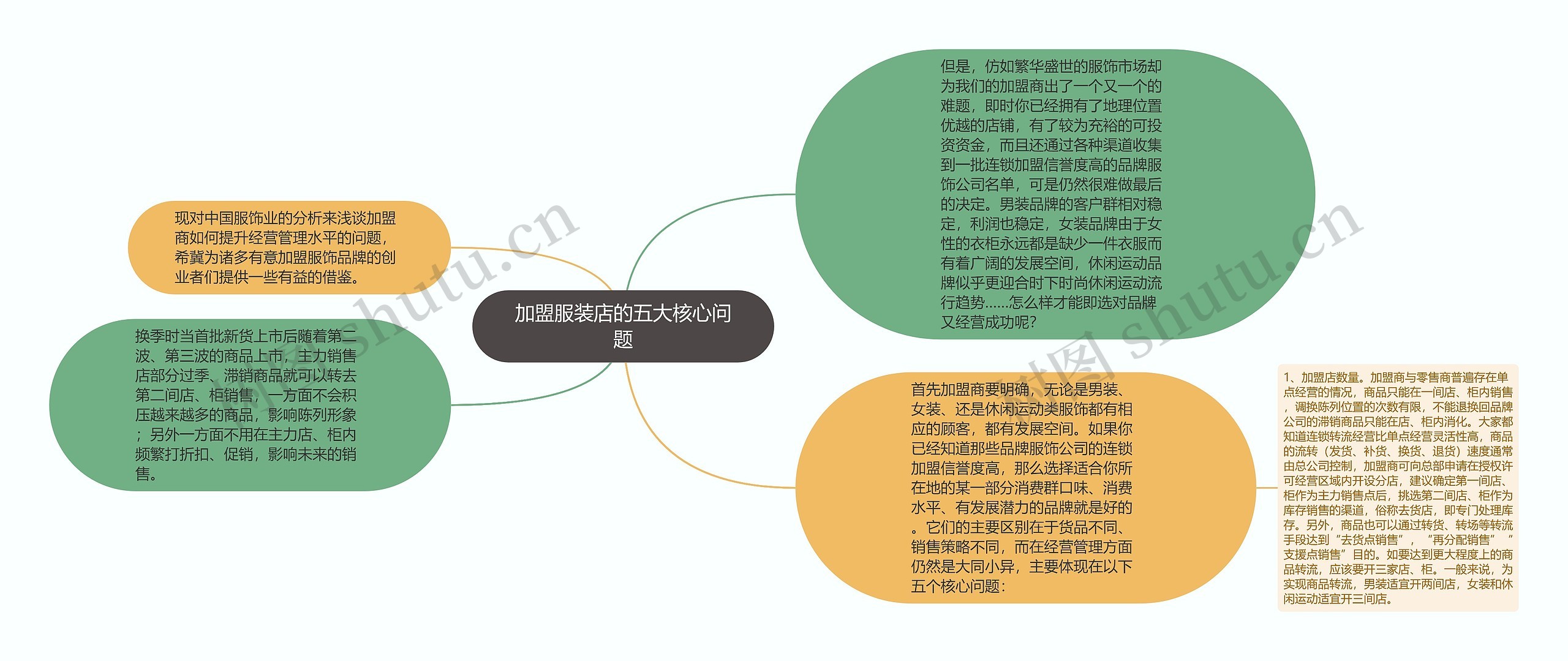 加盟服装店的五大核心问题思维导图