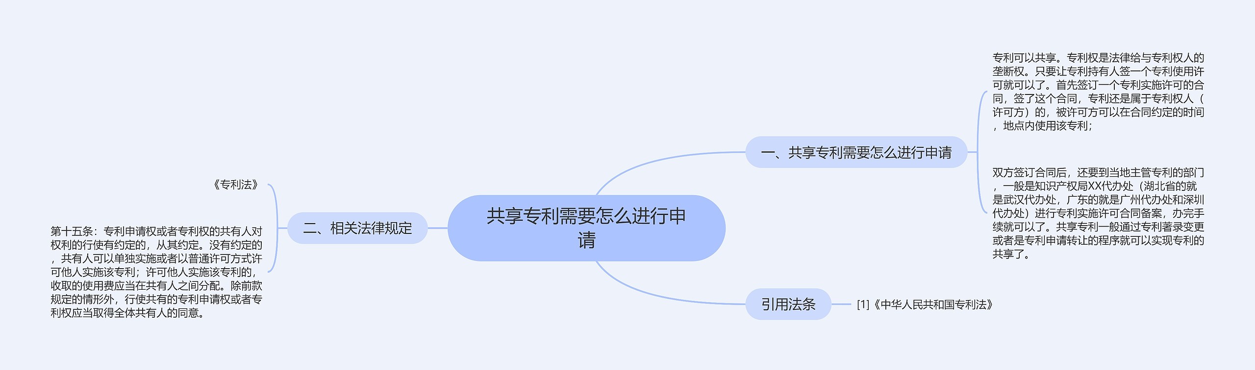 共享专利需要怎么进行申请思维导图