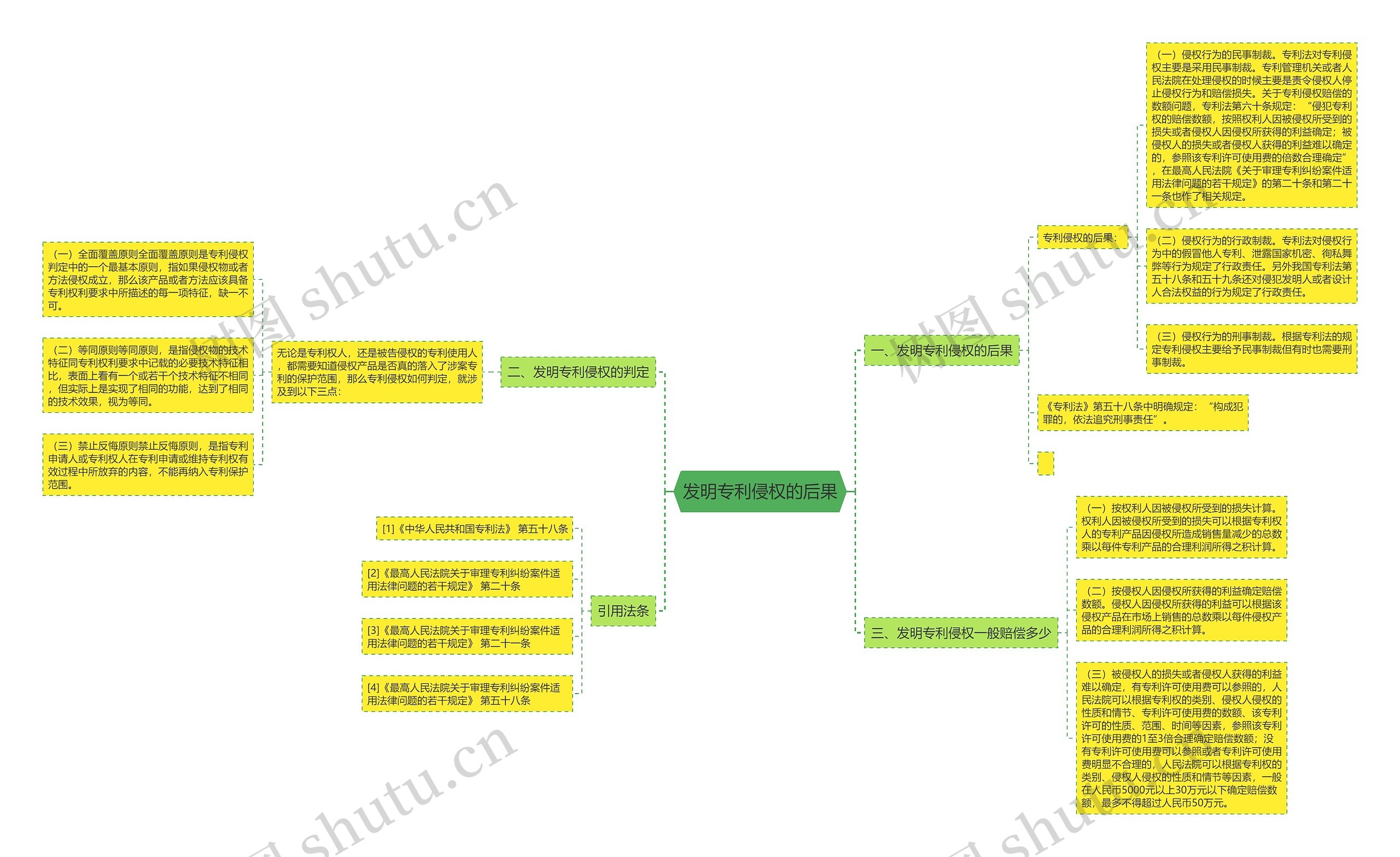 发明专利侵权的后果思维导图