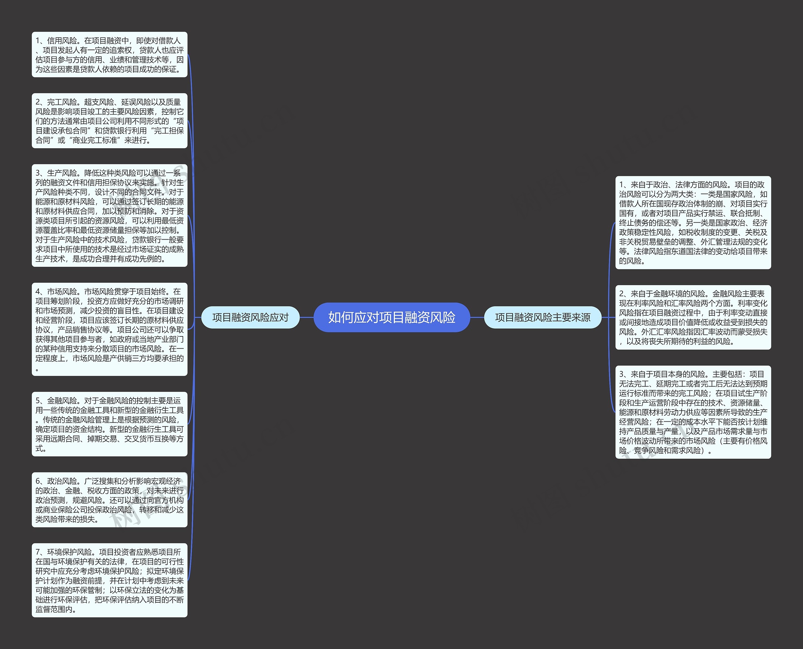 如何应对项目融资风险思维导图