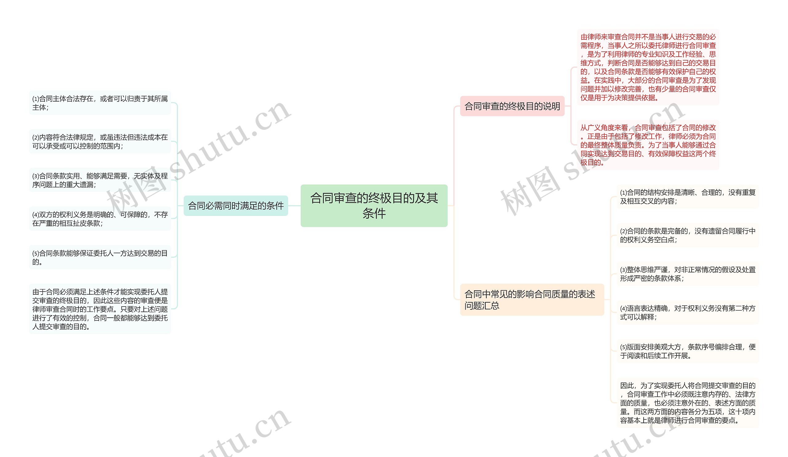 合同审查的终极目的及其条件思维导图