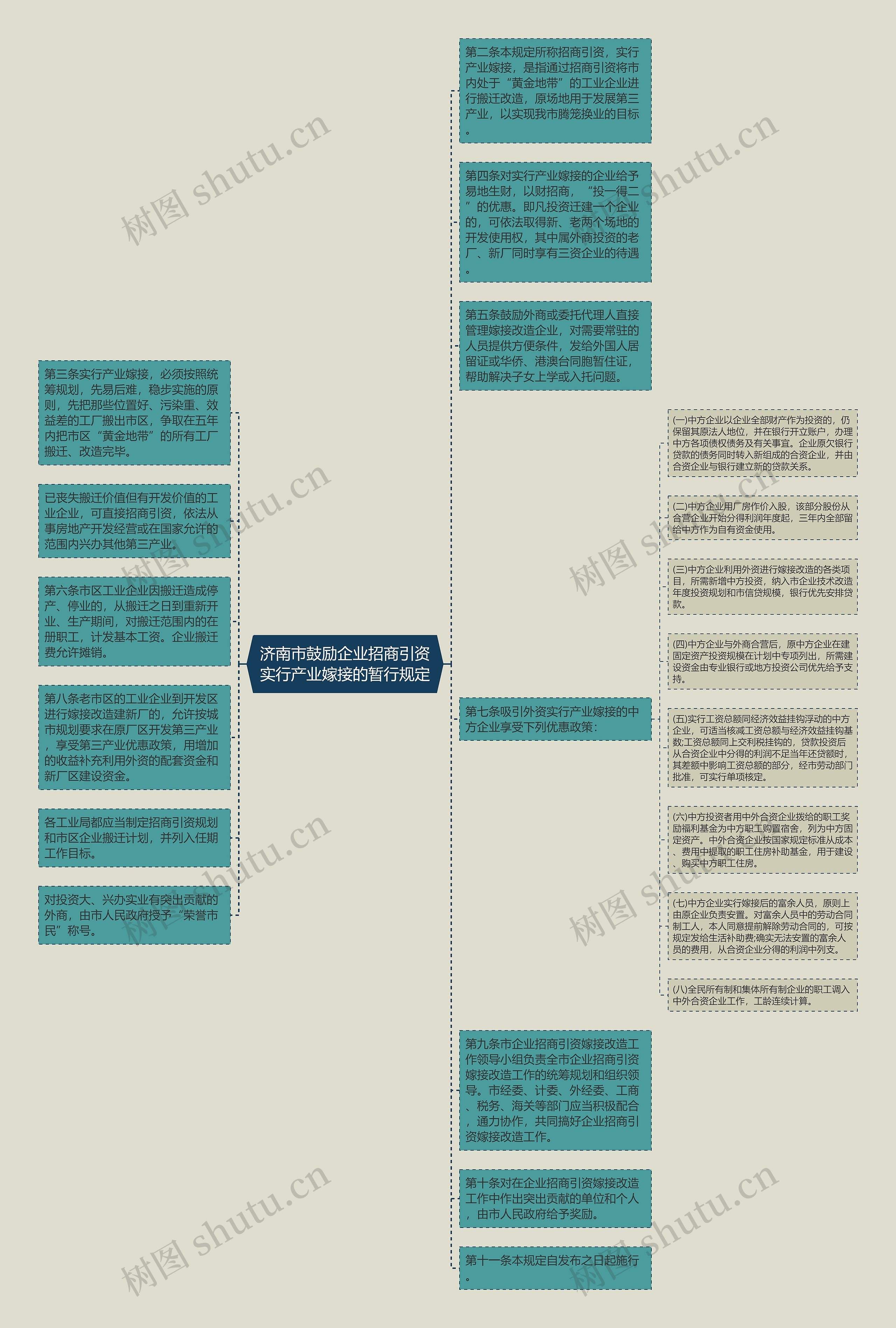 济南市鼓励企业招商引资实行产业嫁接的暂行规定思维导图