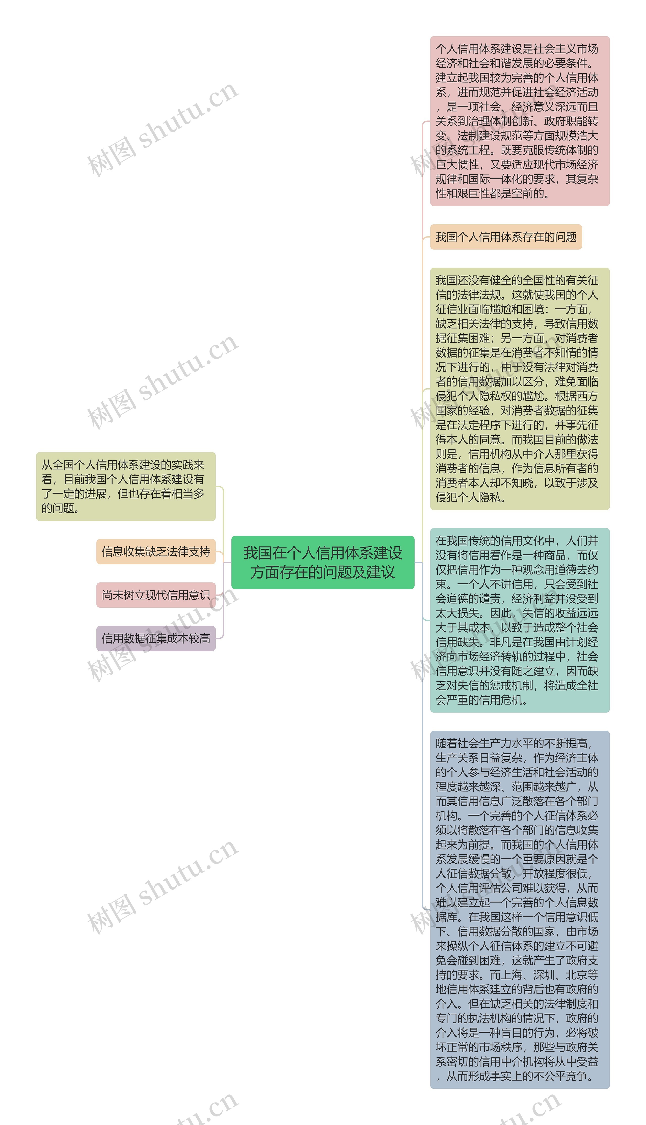 我国在个人信用体系建设方面存在的问题及建议