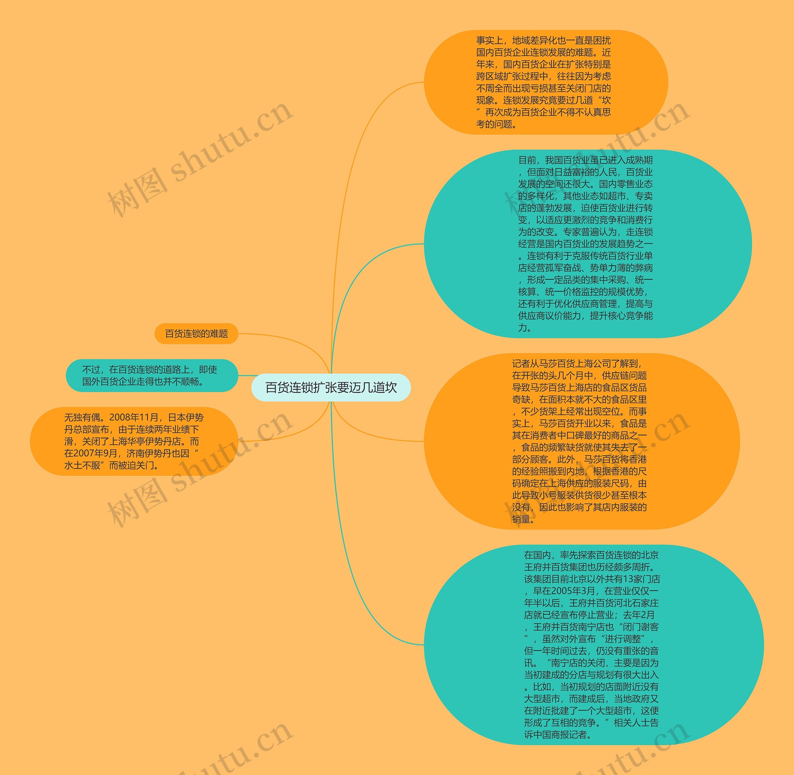 百货连锁扩张要迈几道坎