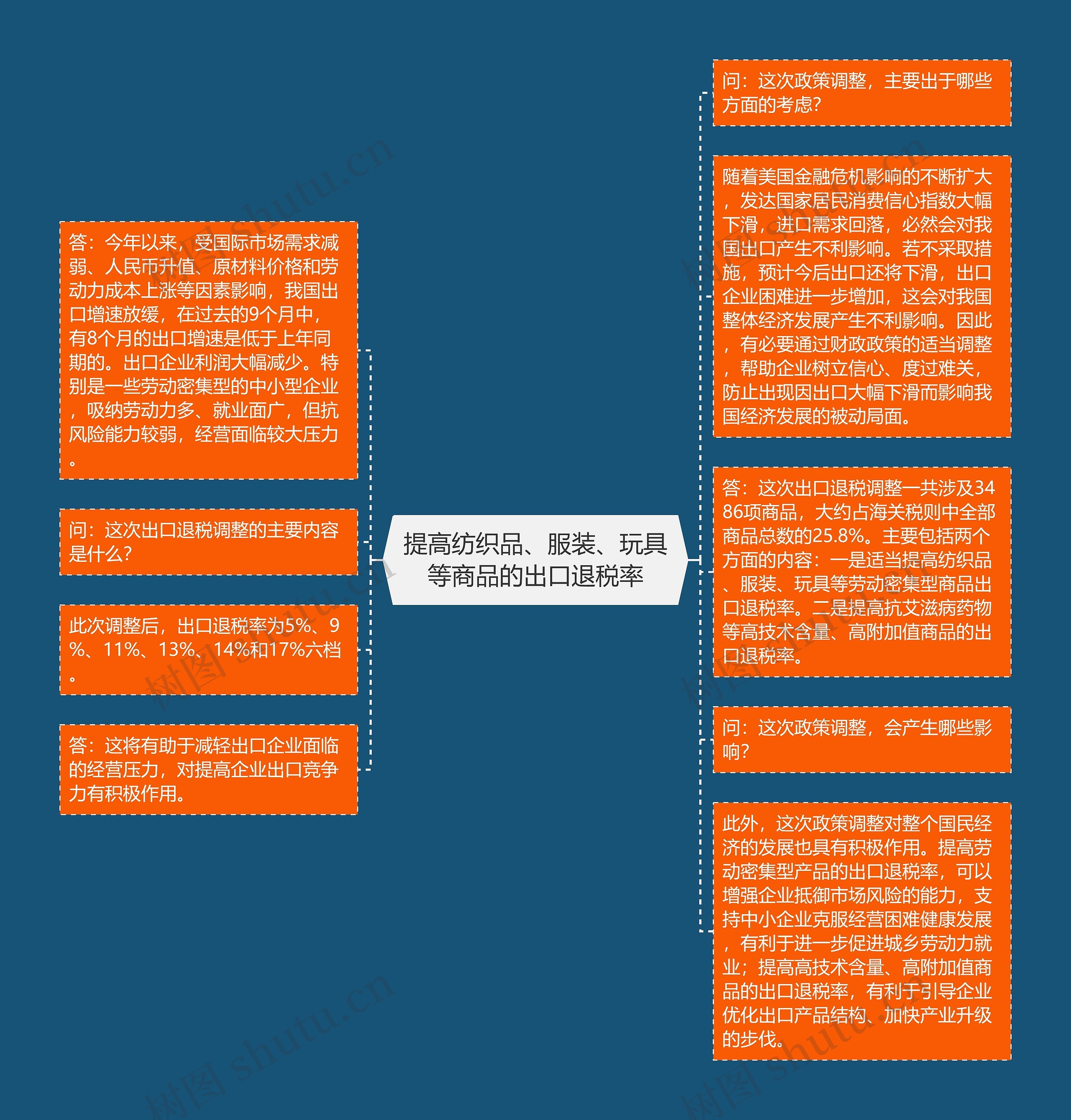 提高纺织品、服装、玩具等商品的出口退税率思维导图