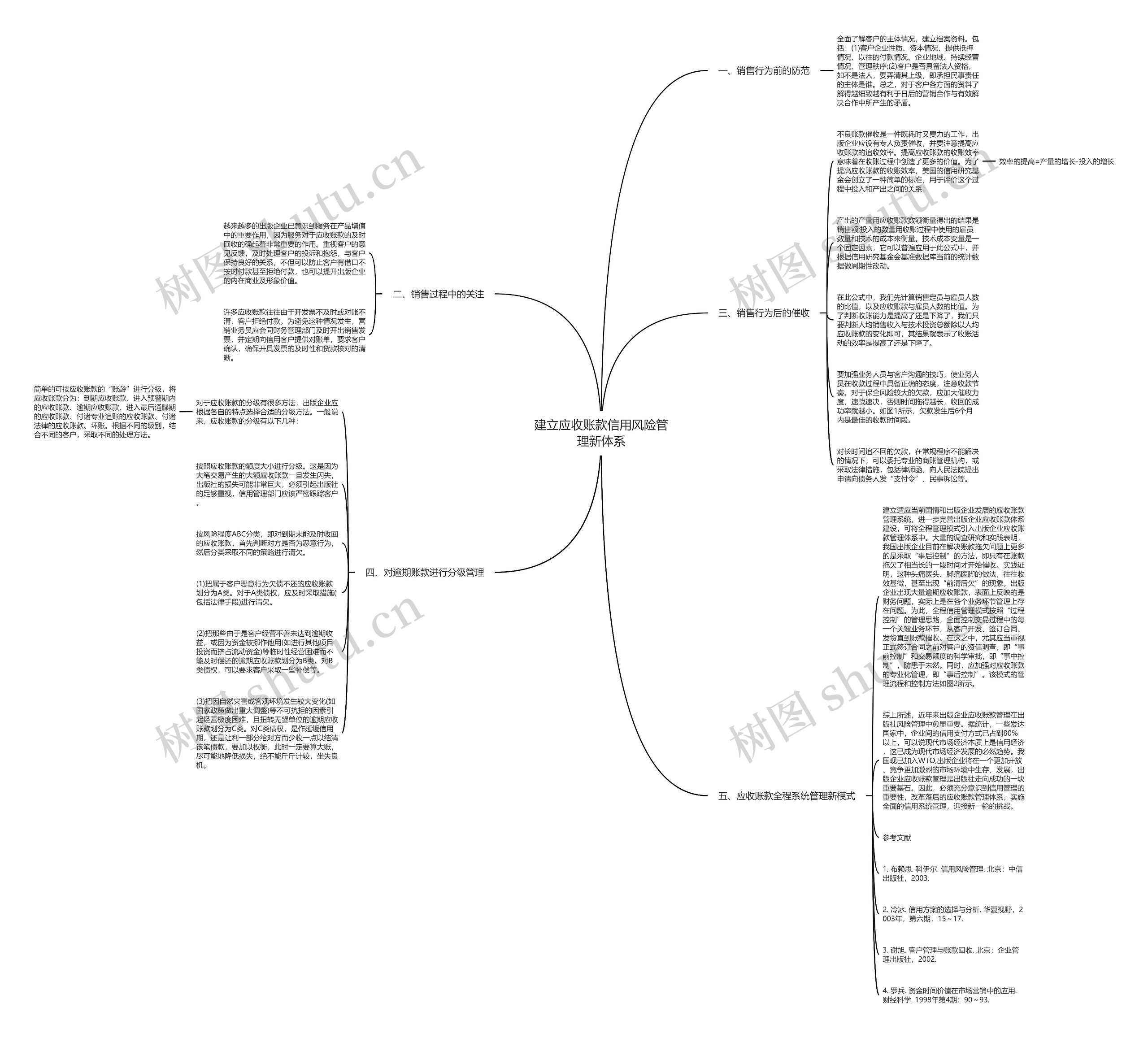 建立应收账款信用风险管理新体系思维导图
