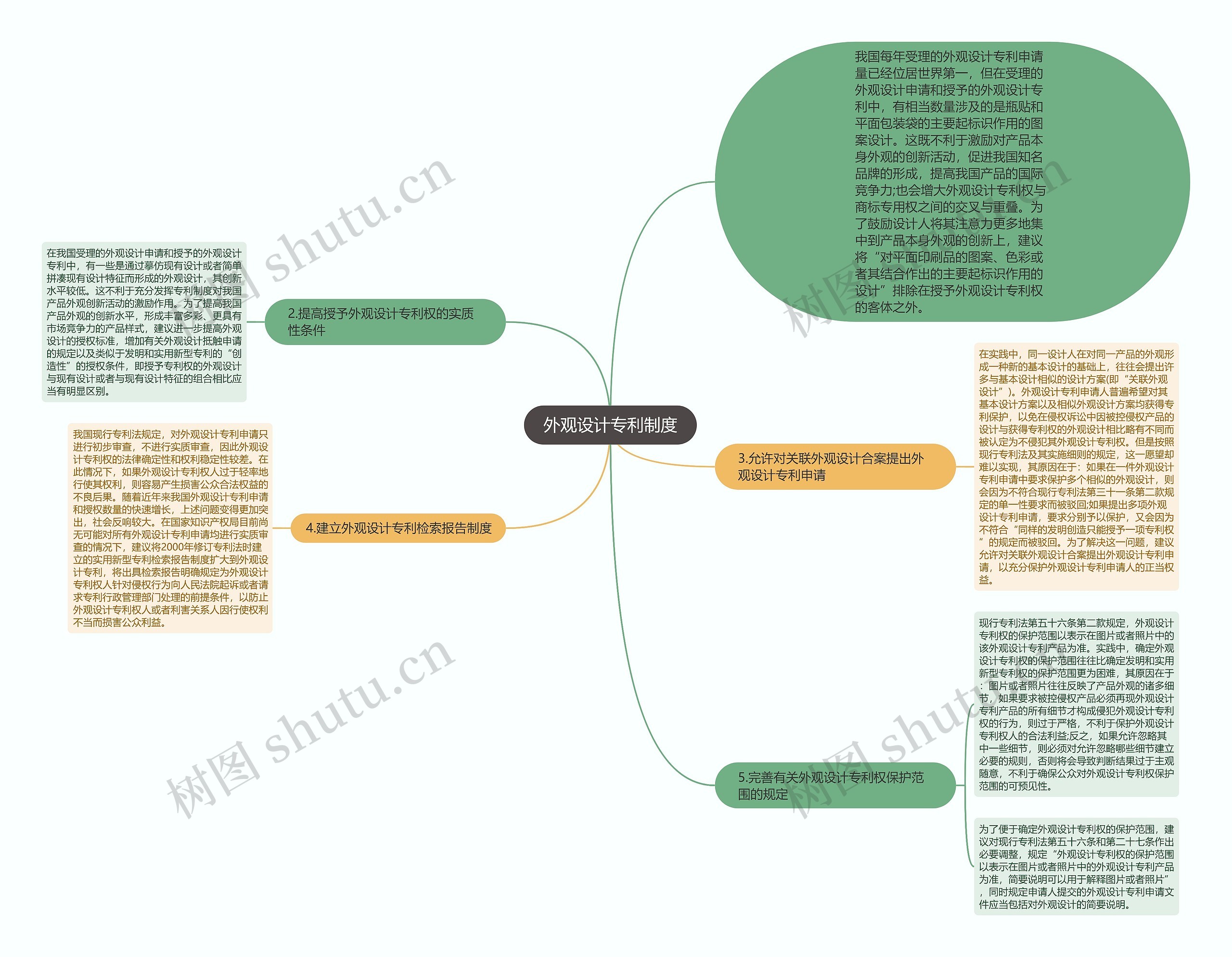 外观设计专利制度思维导图
