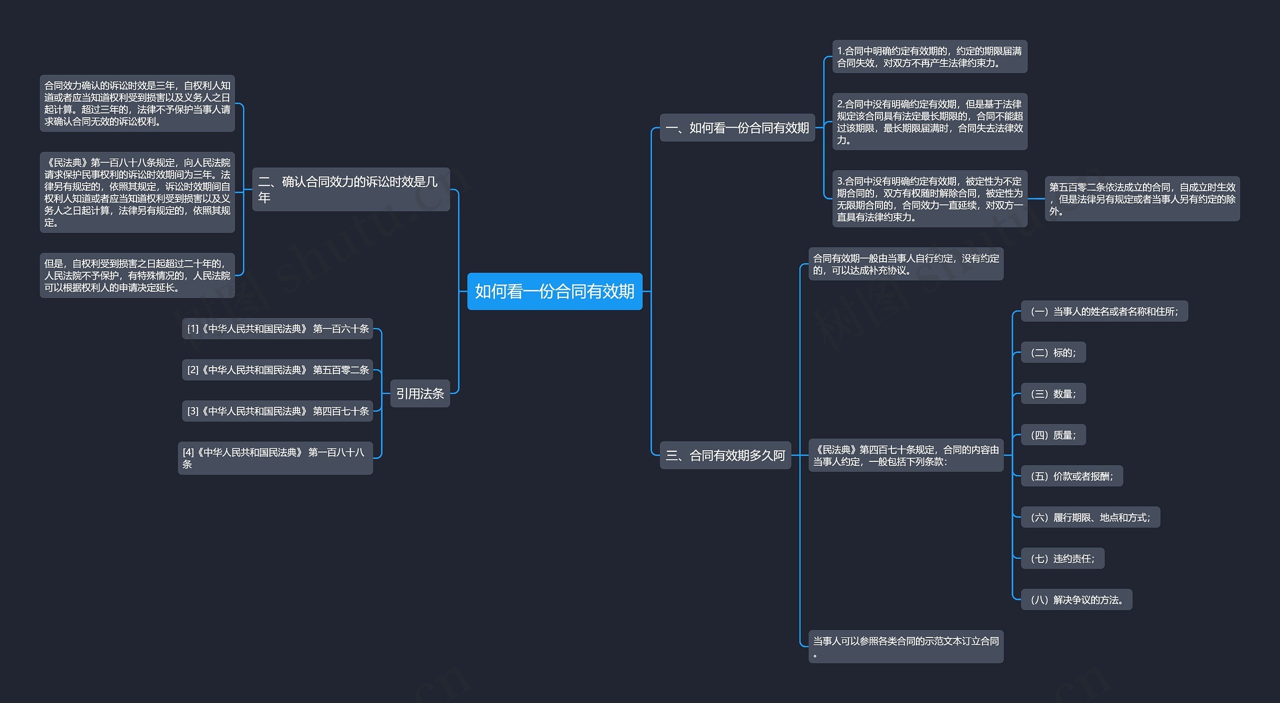 如何看一份合同有效期思维导图