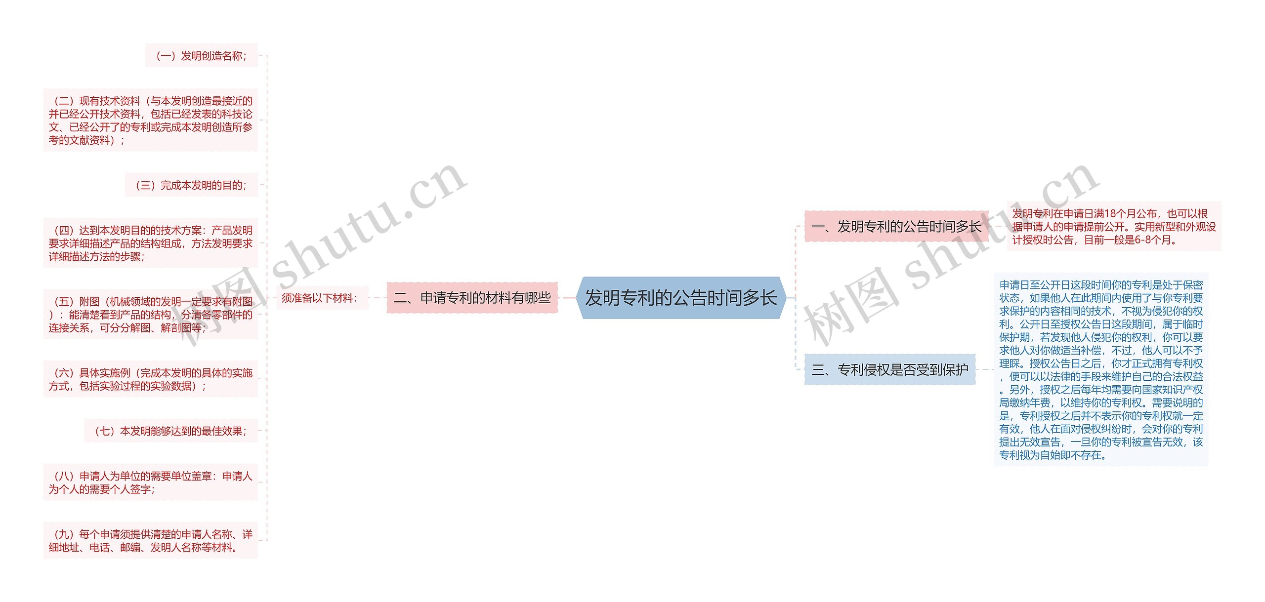 发明专利的公告时间多长思维导图