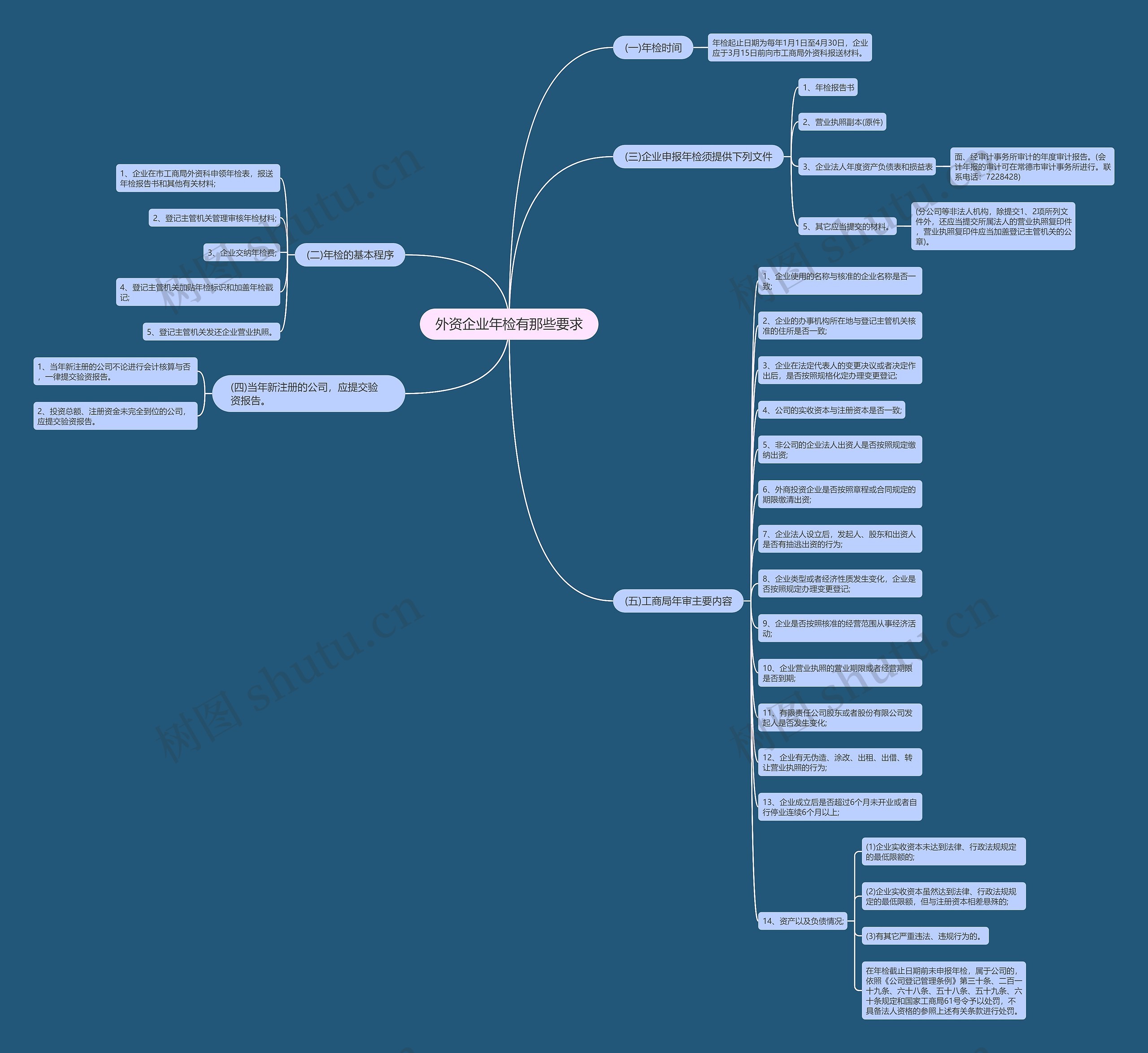 外资企业年检有那些要求思维导图