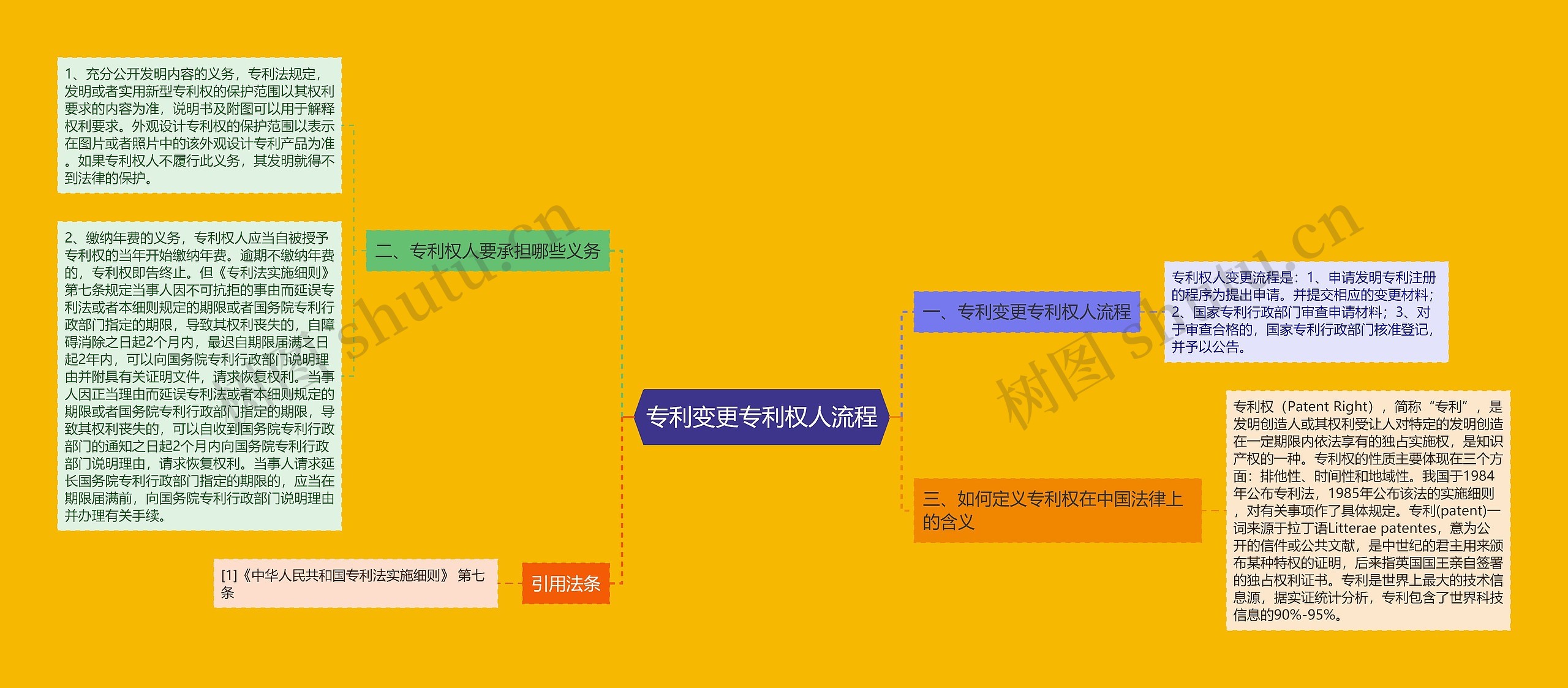 专利变更专利权人流程思维导图