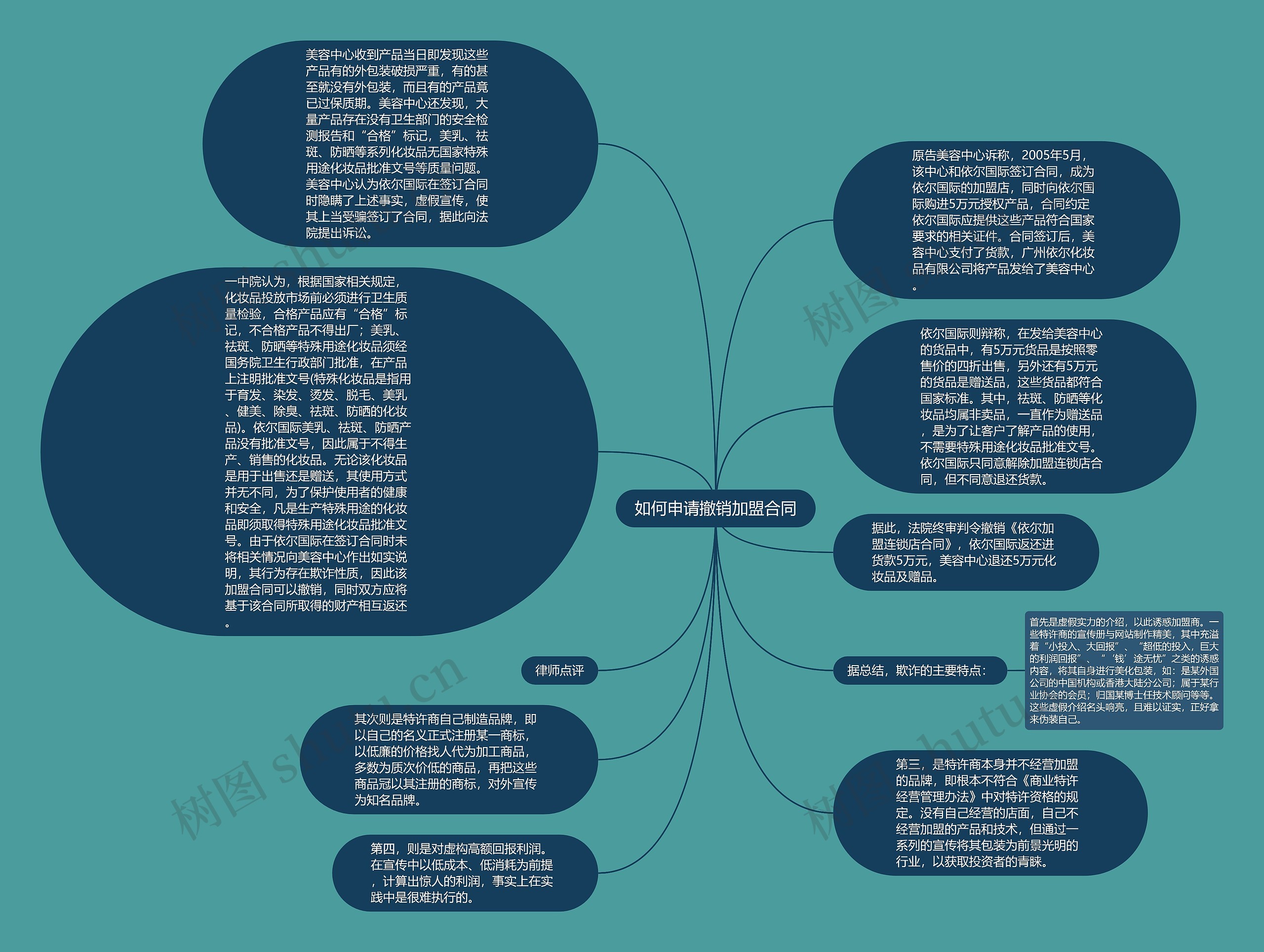 如何申请撤销加盟合同思维导图