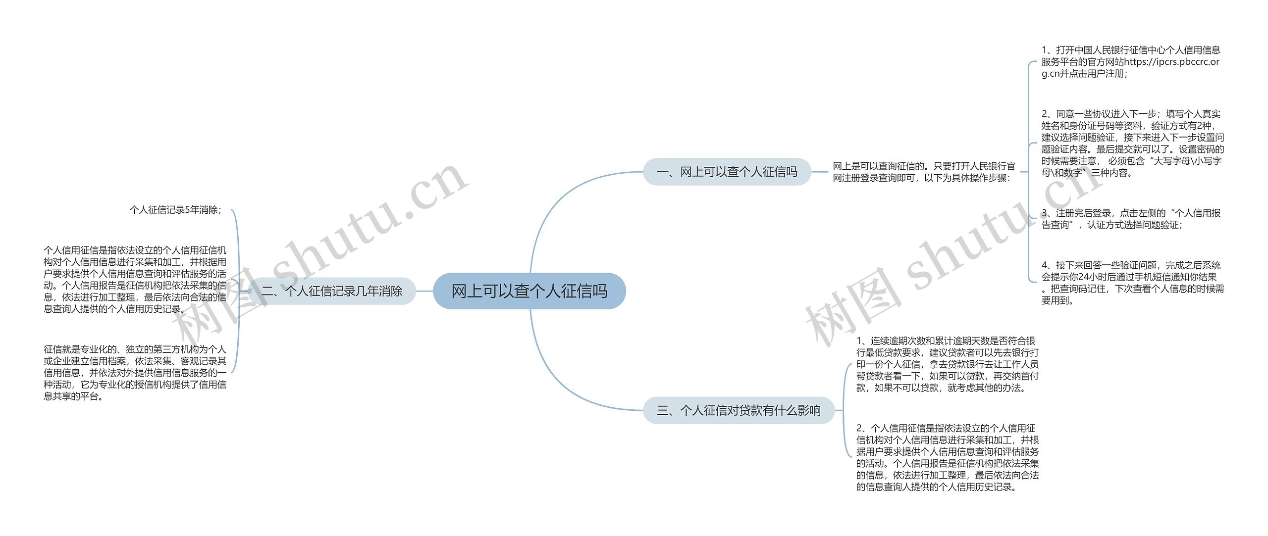 网上可以查个人征信吗思维导图