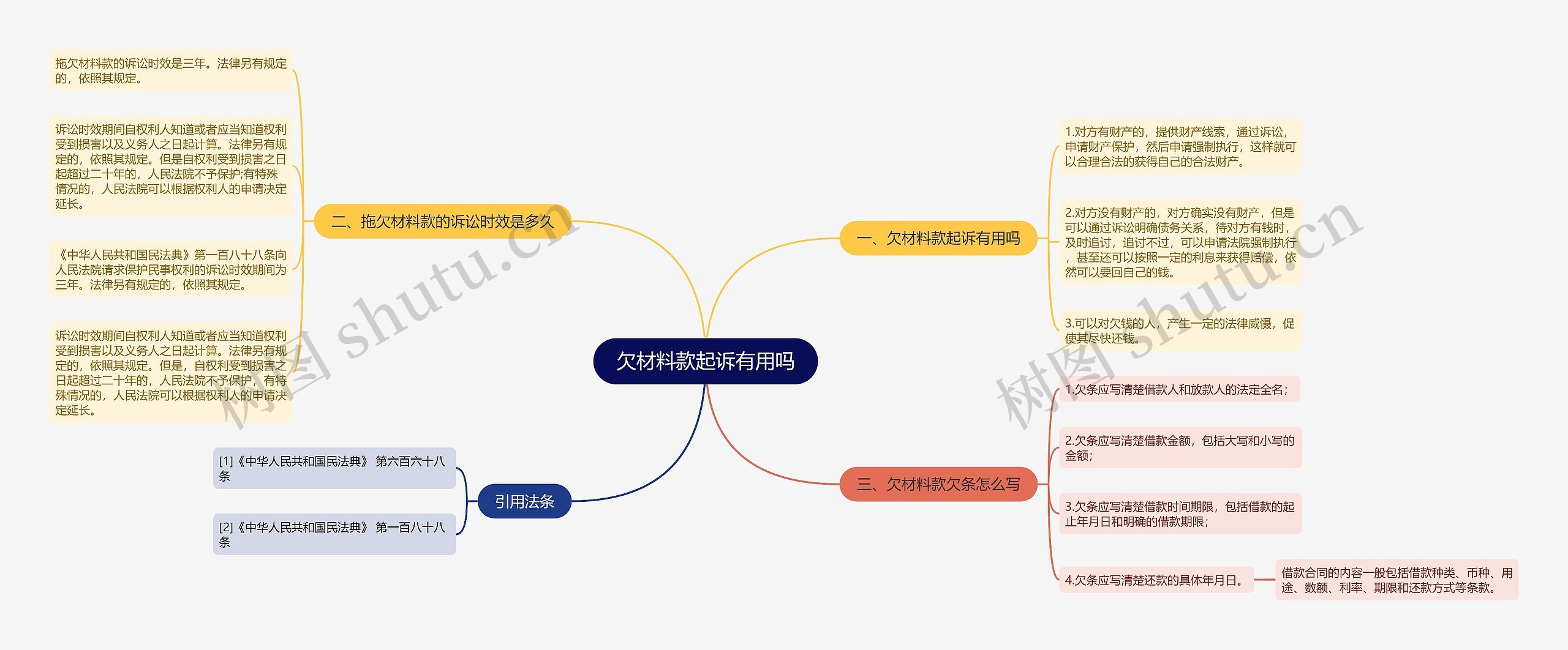 欠材料款起诉有用吗思维导图