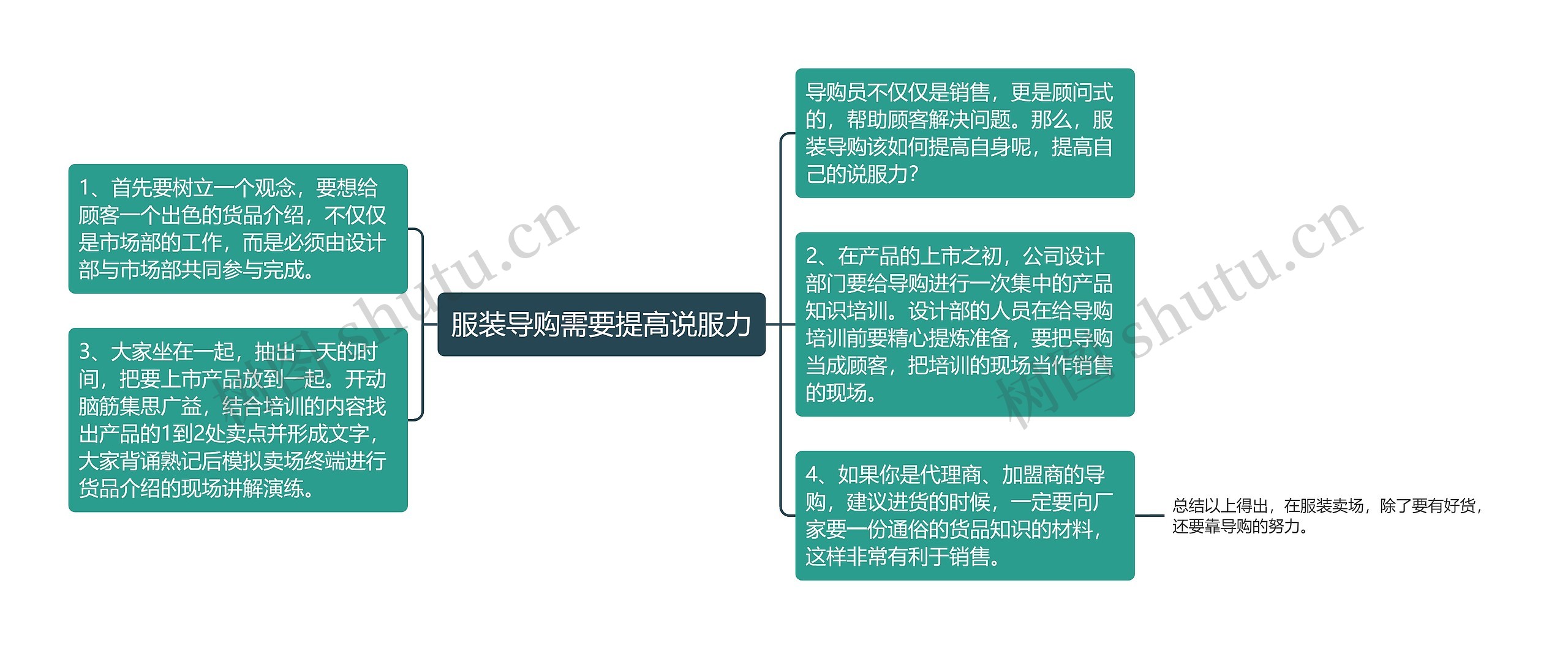 服装导购需要提高说服力思维导图
