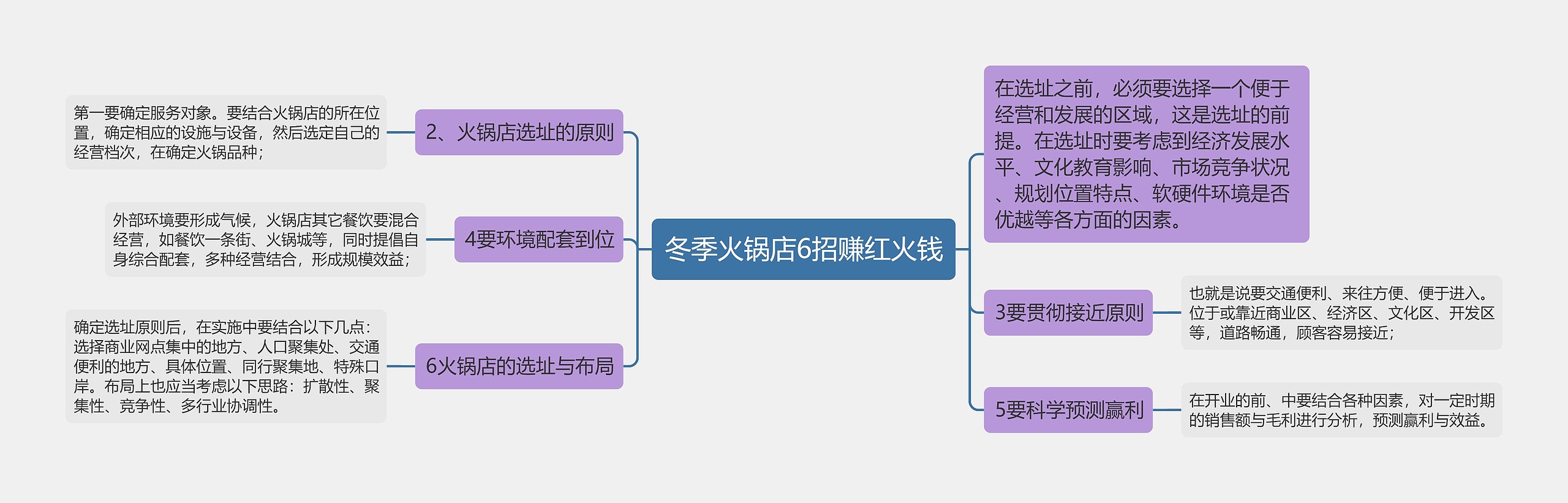 冬季火锅店6招赚红火钱思维导图